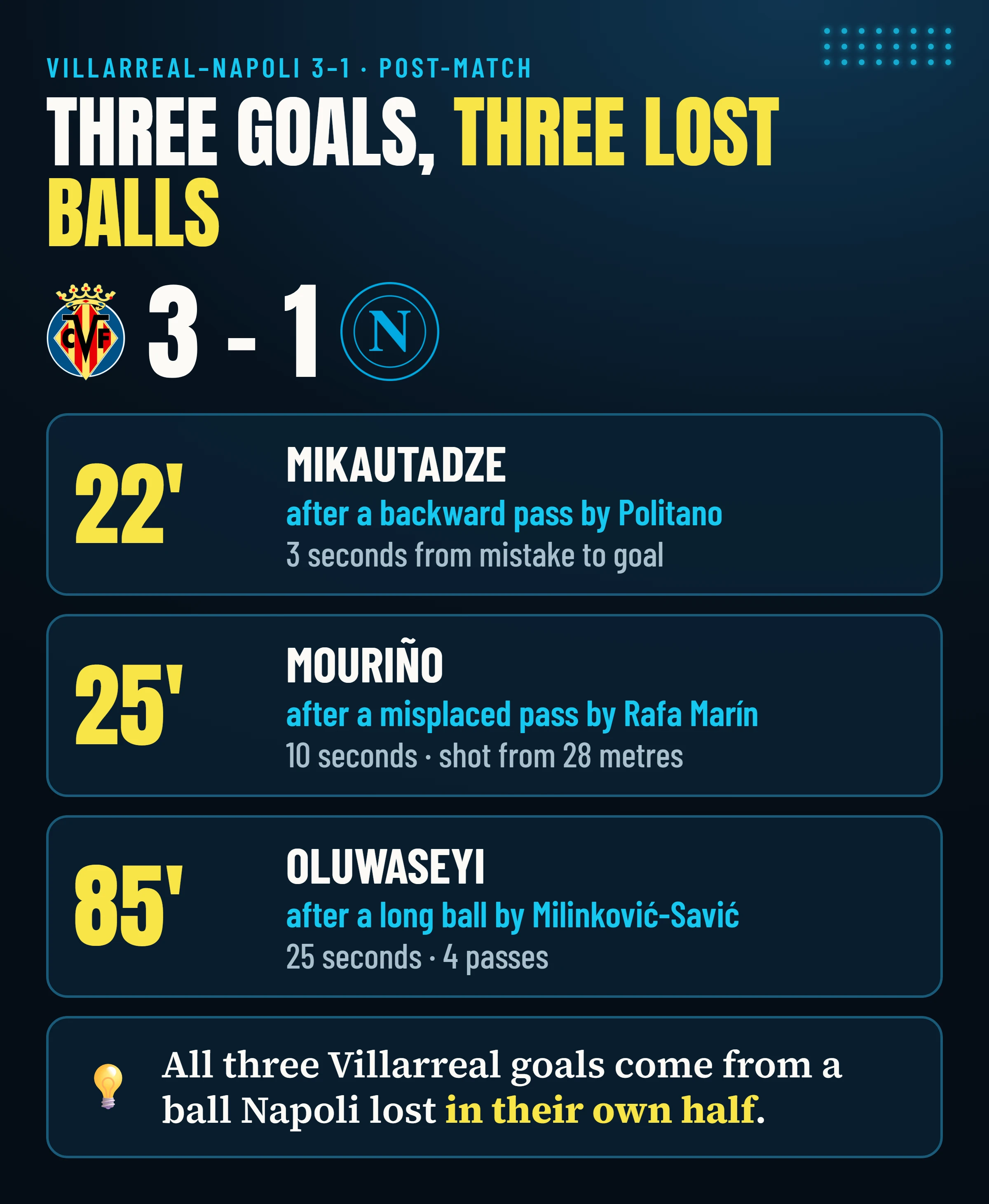 Villarreal–Napoli 3-1: the three Villarreal goals, by Mikautadze (22′), Mouriño (25′) and Oluwaseyi (85′), all born from three balls Napoli lost in their own half.