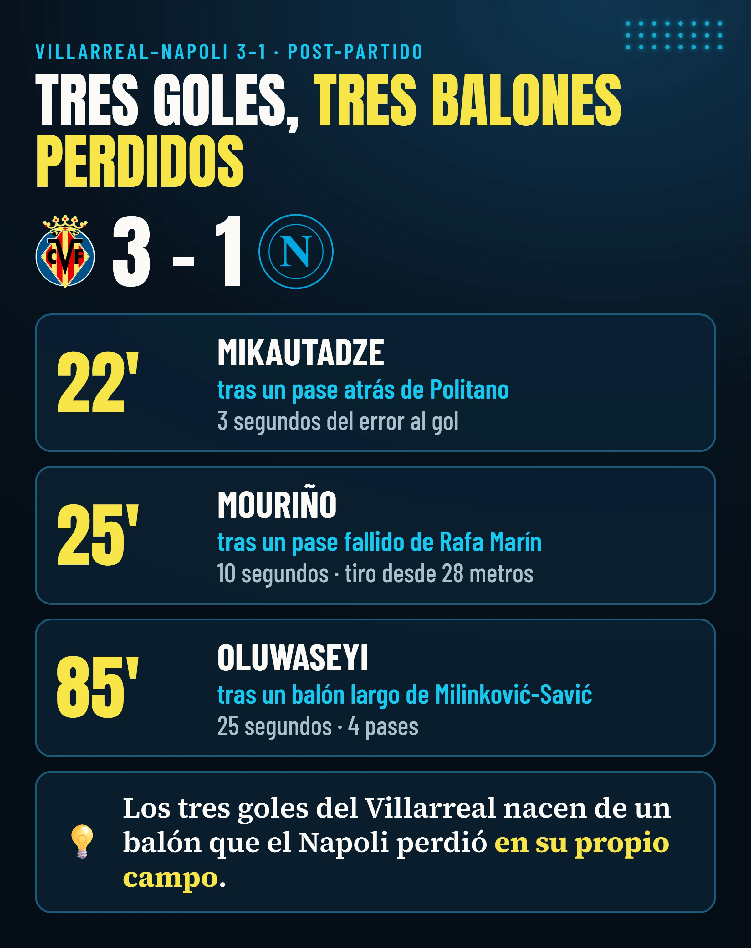 Villarreal–Napoli 3-1: los tres goles del Villarreal, de Mikautadze (22′), Mouriño (25′) y Oluwaseyi (85′), nacidos de tres balones perdidos por el Napoli en su propio campo.