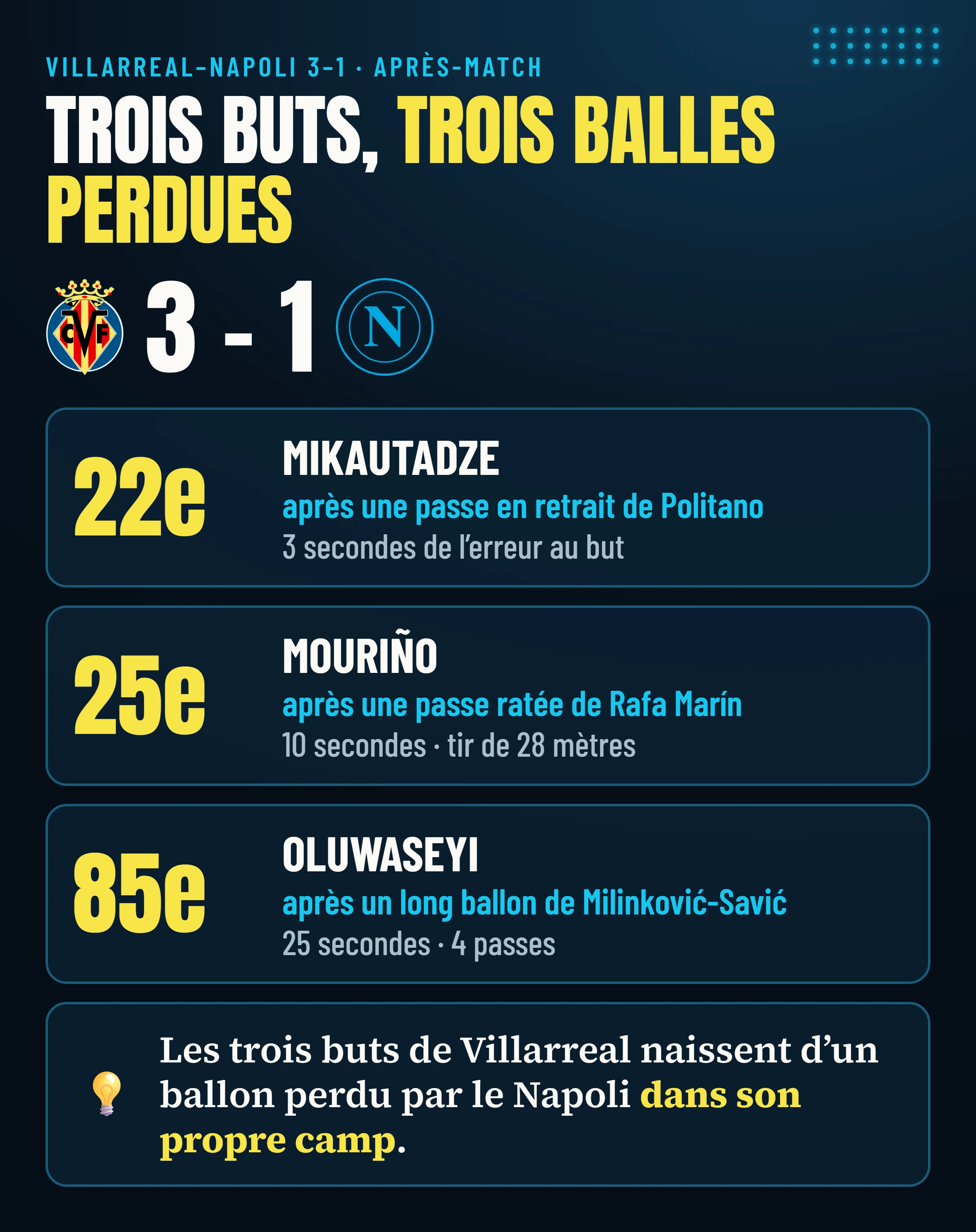 Villarreal–Napoli 3-1 : les trois buts de Villarreal, de Mikautadze (22e), Mouriño (25e) et Oluwaseyi (85e), nés de trois ballons perdus par le Napoli dans son propre camp.