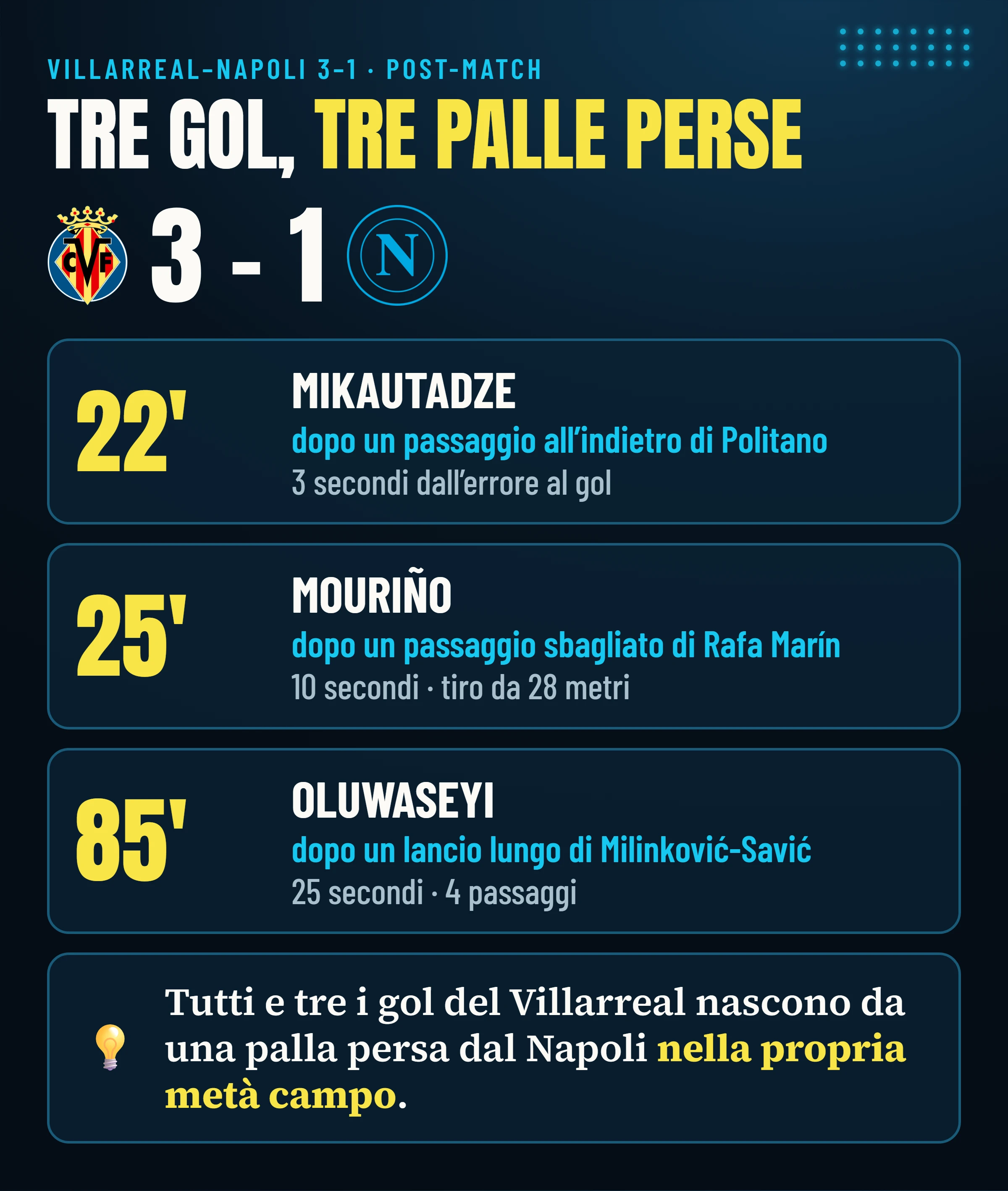 Villarreal–Napoli 3-1: i tre gol del Villarreal, di Mikautadze (22′), Mouriño (25′) e Oluwaseyi (85′), nati da tre palle perse dal Napoli nella propria metà campo.
