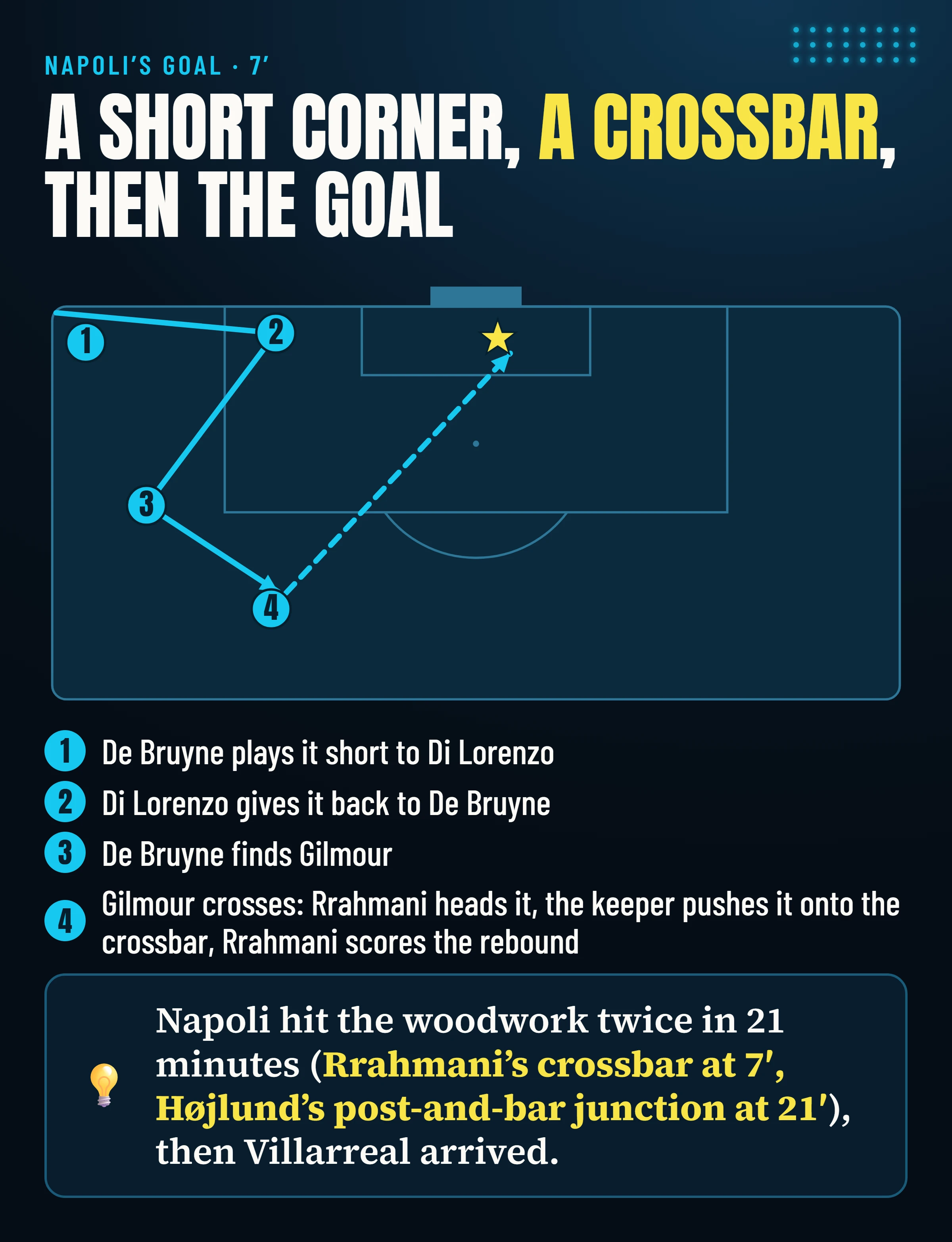 Napoli’s corner routine at 7′: De Bruyne and Di Lorenzo, then Gilmour crosses and Rrahmani’s header hits the crossbar after the goalkeeper’s deflection and he scores the rebound.