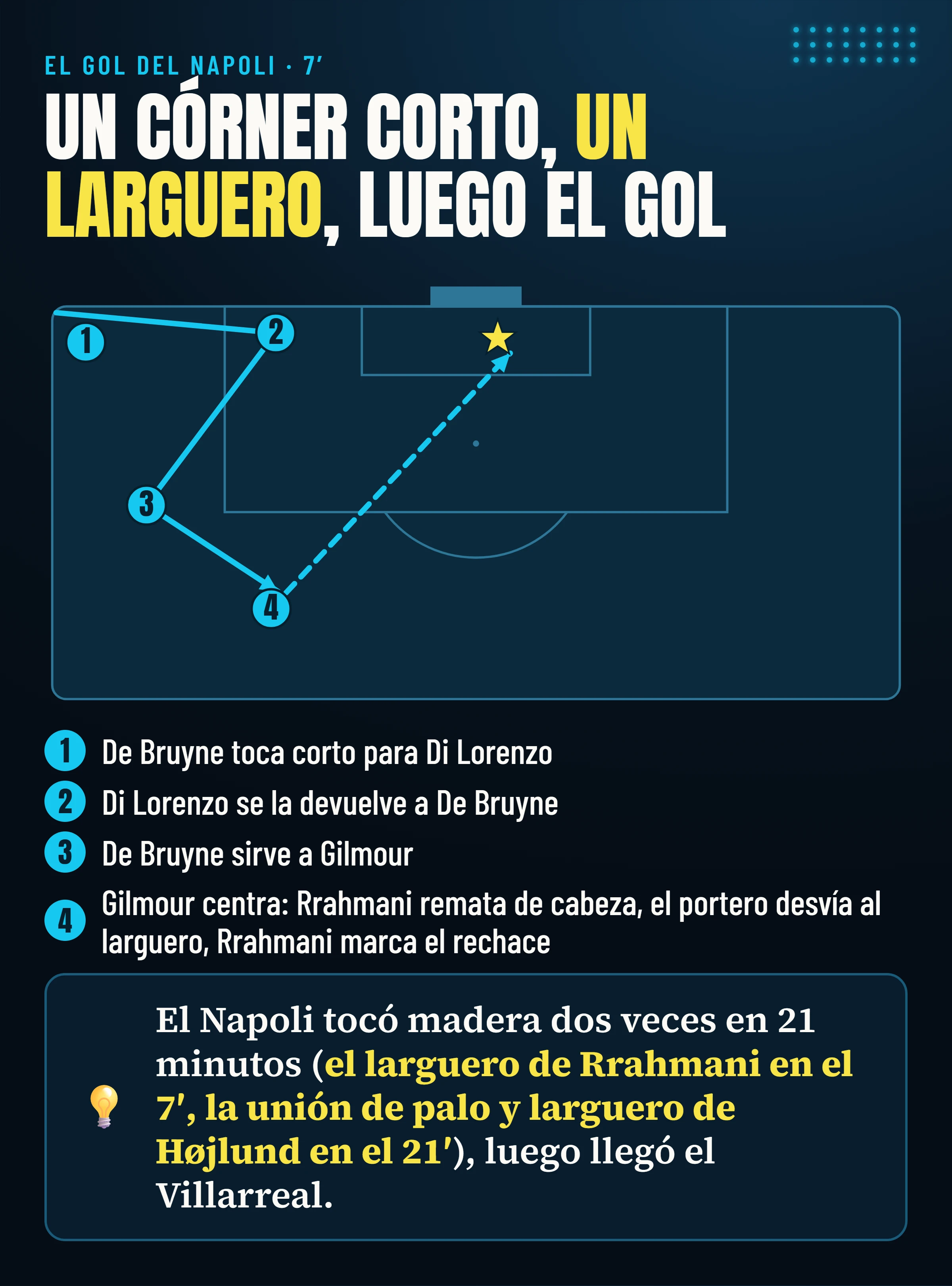 Esquema del córner del Napoli en el 7′: De Bruyne y Di Lorenzo, luego Gilmour centra y el cabezazo de Rrahmani da en el larguero tras el desvío del portero y él marca el rechace.