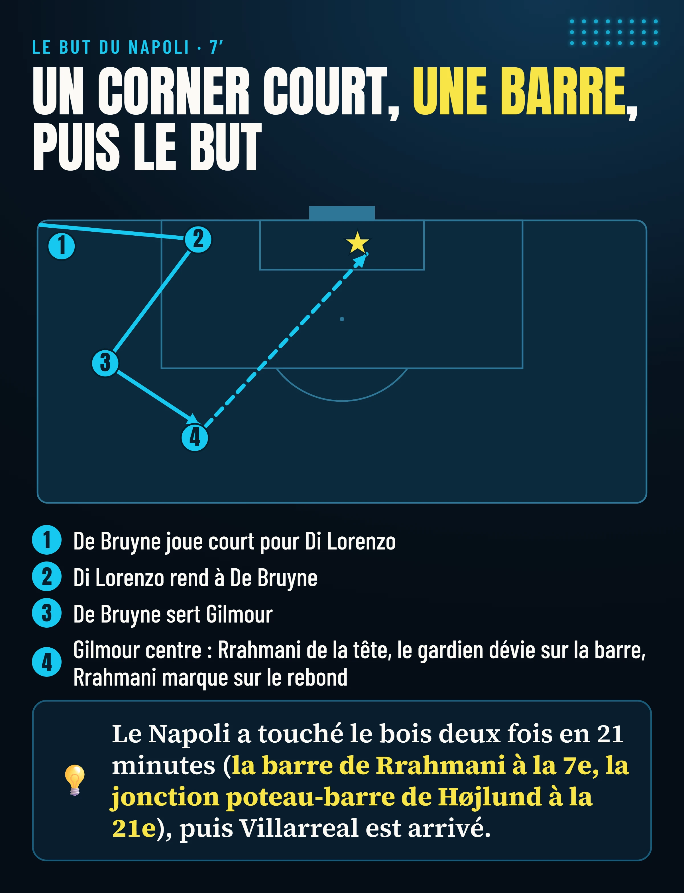 Schéma du corner du Napoli à la 7e : De Bruyne et Di Lorenzo, puis Gilmour centre et la tête de Rrahmani touche la barre après la déviation du gardien, et il marque sur le rebond.