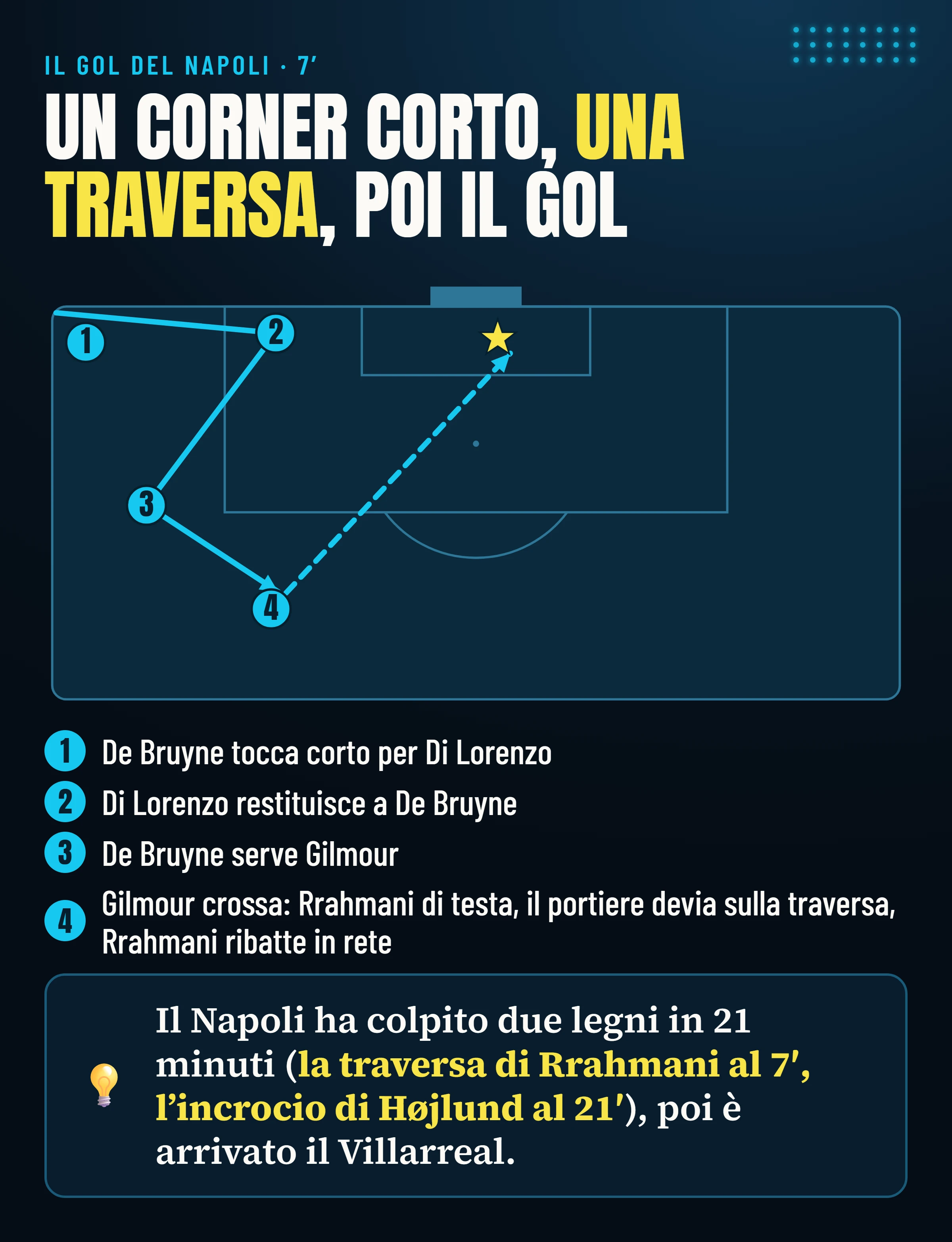 Lo schema del corner del Napoli al 7′: De Bruyne e Di Lorenzo, poi Gilmour crossa e Rrahmani di testa colpisce la traversa dopo la deviazione del portiere e ribatte in rete.