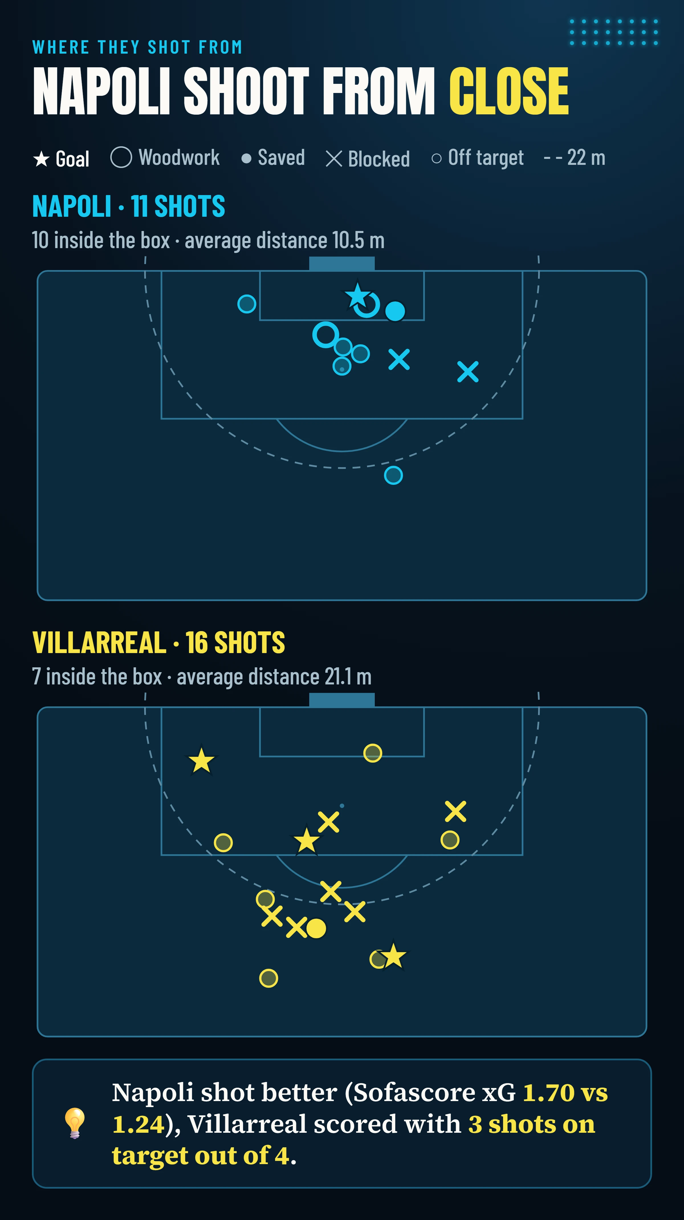 Shot map for Napoli (11) and Villarreal (16): 10 of Napoli’s 11 shots from inside the box, 7 of Villarreal’s 16.