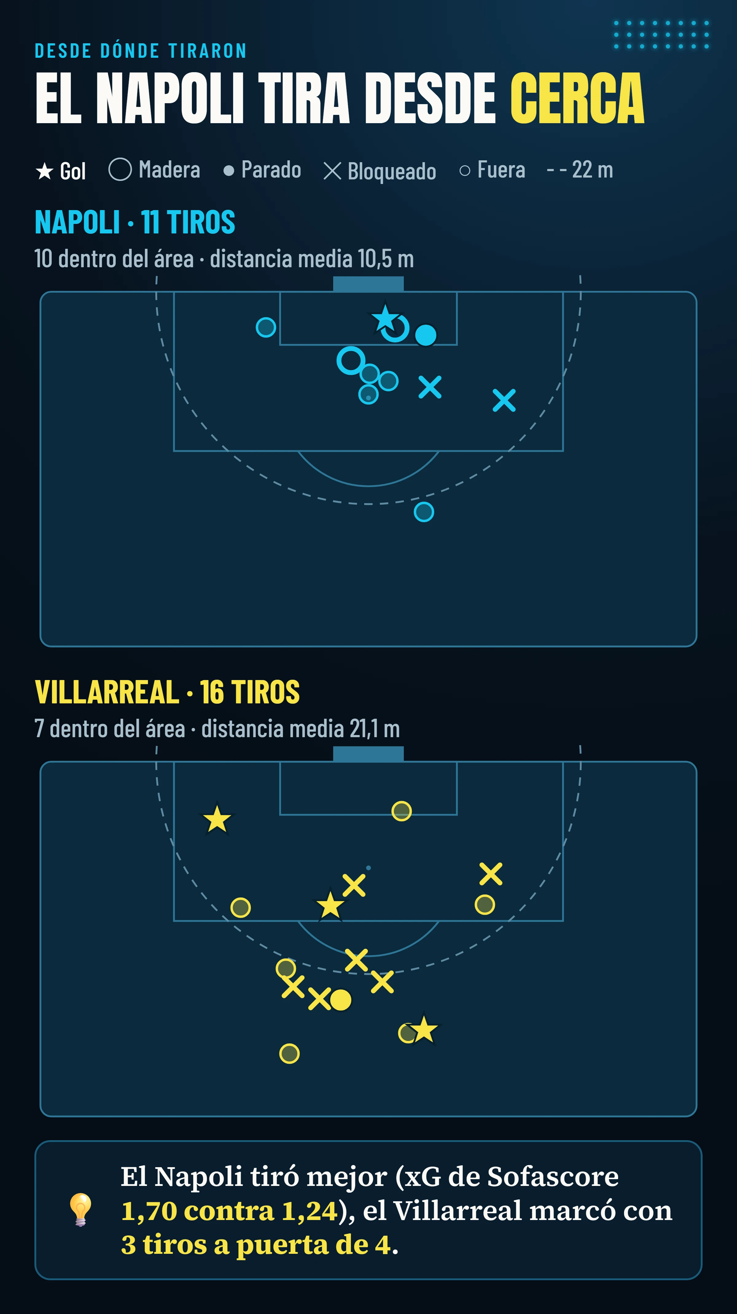 Mapa de tiros de Napoli (11) y Villarreal (16): 10 de los 11 tiros del Napoli desde dentro del área, 7 de los 16 del Villarreal.