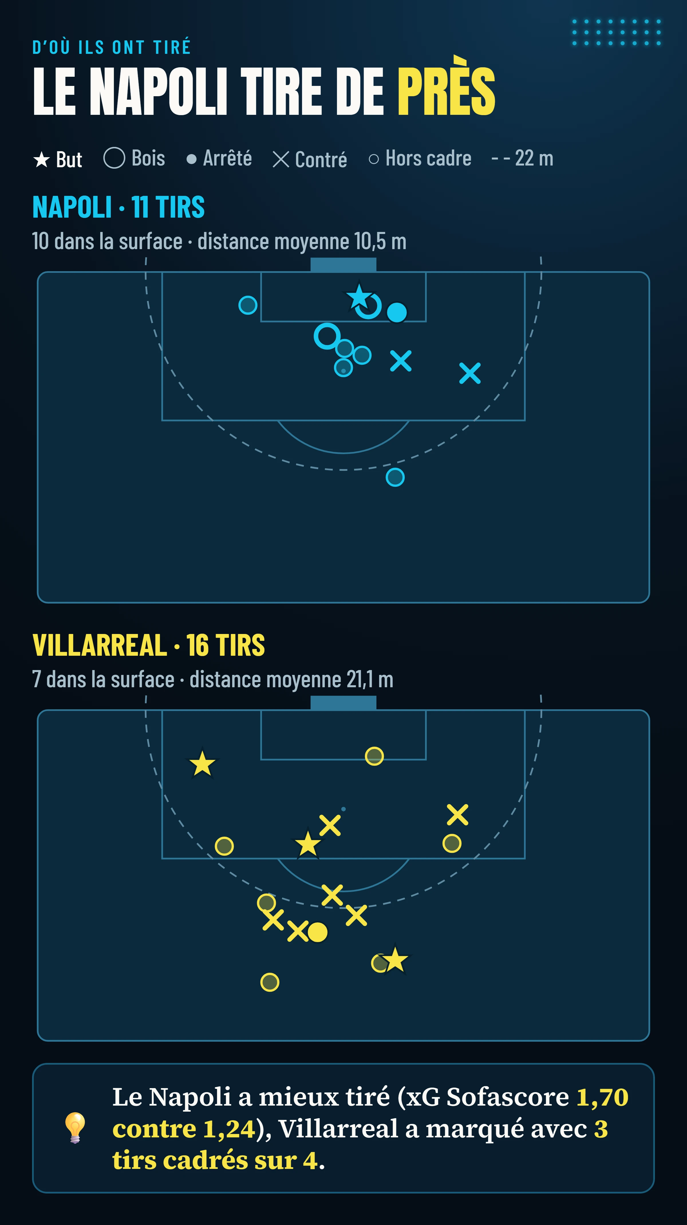 Carte des tirs de Napoli (11) et Villarreal (16) : 10 des 11 tirs du Napoli depuis la surface, 7 des 16 de Villarreal.