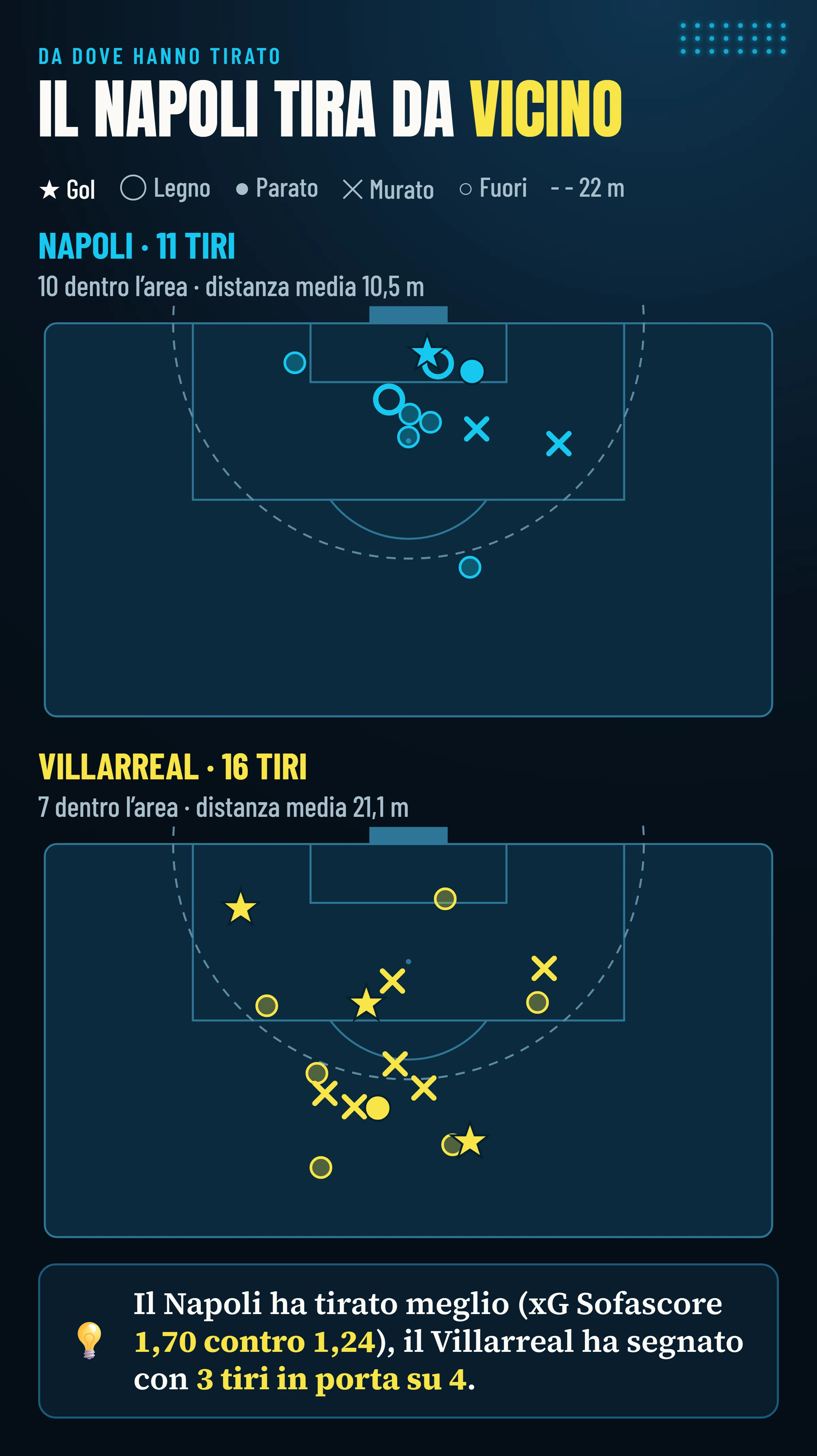 Mappa dei tiri di Napoli (11) e Villarreal (16): 10 tiri del Napoli su 11 da dentro l’area, 7 del Villarreal su 16.