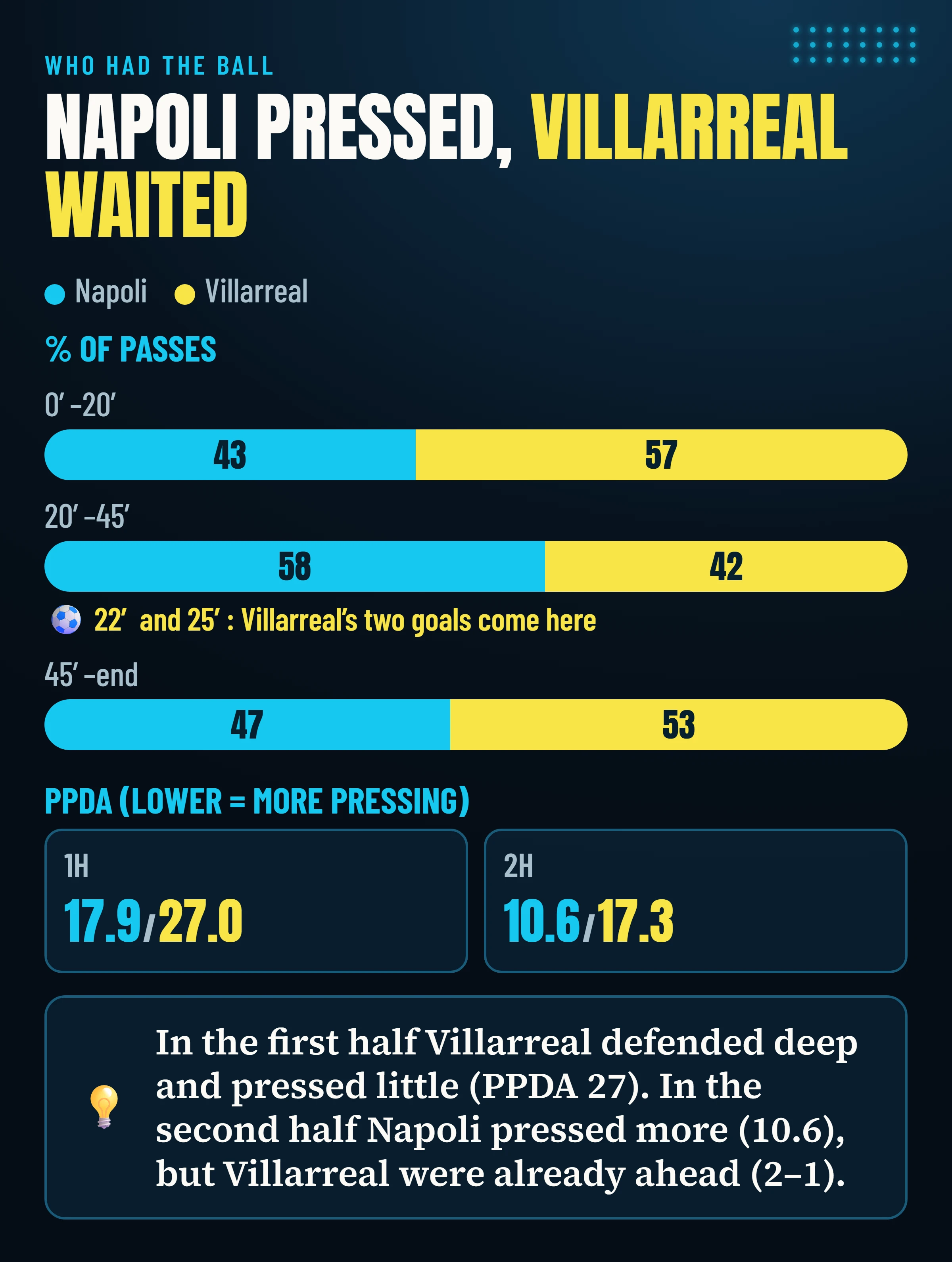 Share of passes by Napoli and Villarreal in three phases of the game and PPDA in each half: Villarreal 57% in the first 20 minutes, Napoli 58% until half-time, Villarreal 53% in the second half.