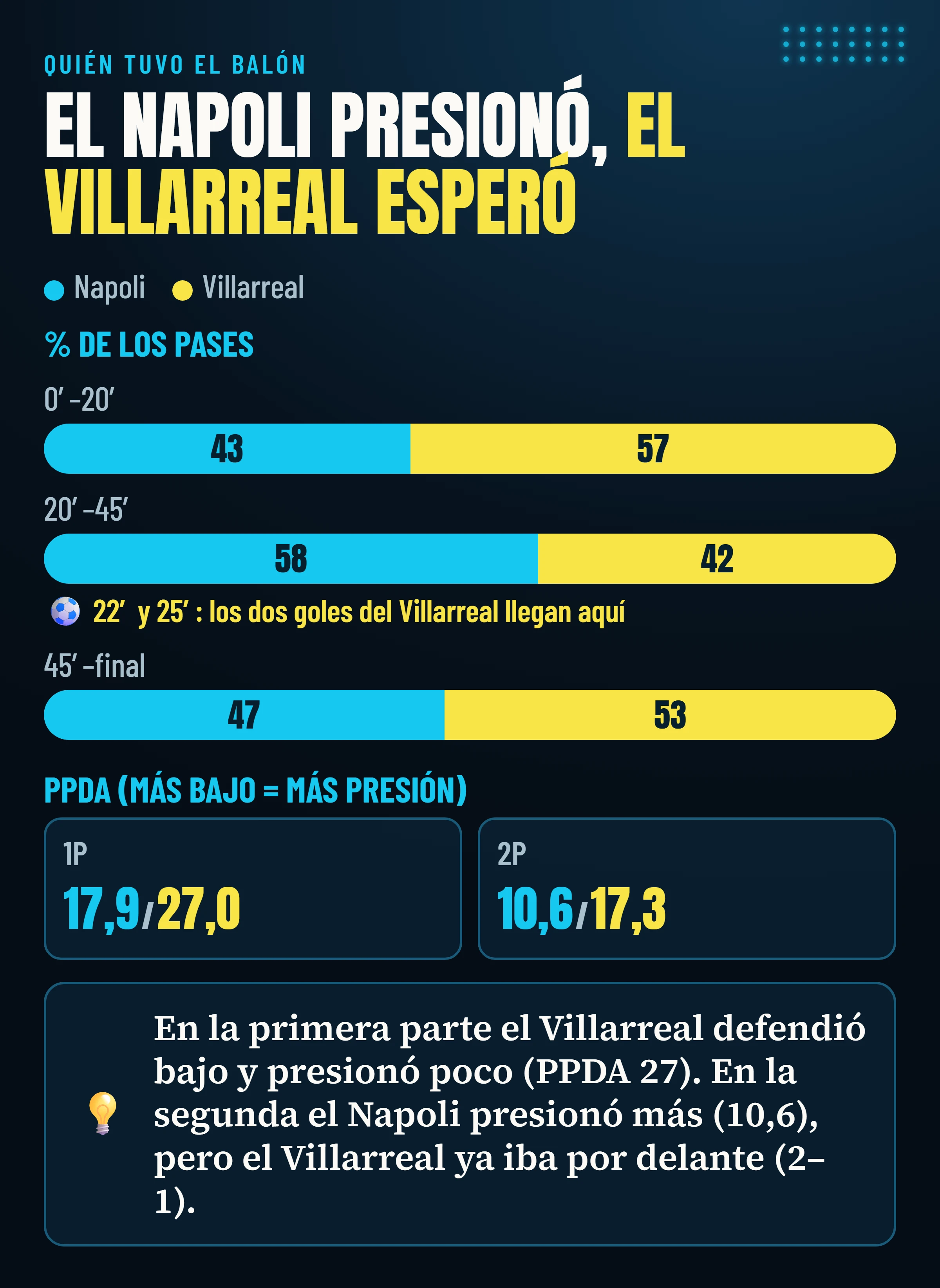 Cuota de pases de Napoli y Villarreal en tres fases del partido y PPDA de cada parte: Villarreal 57% en los primeros 20 minutos, Napoli 58% hasta el descanso, Villarreal 53% en la segunda parte.