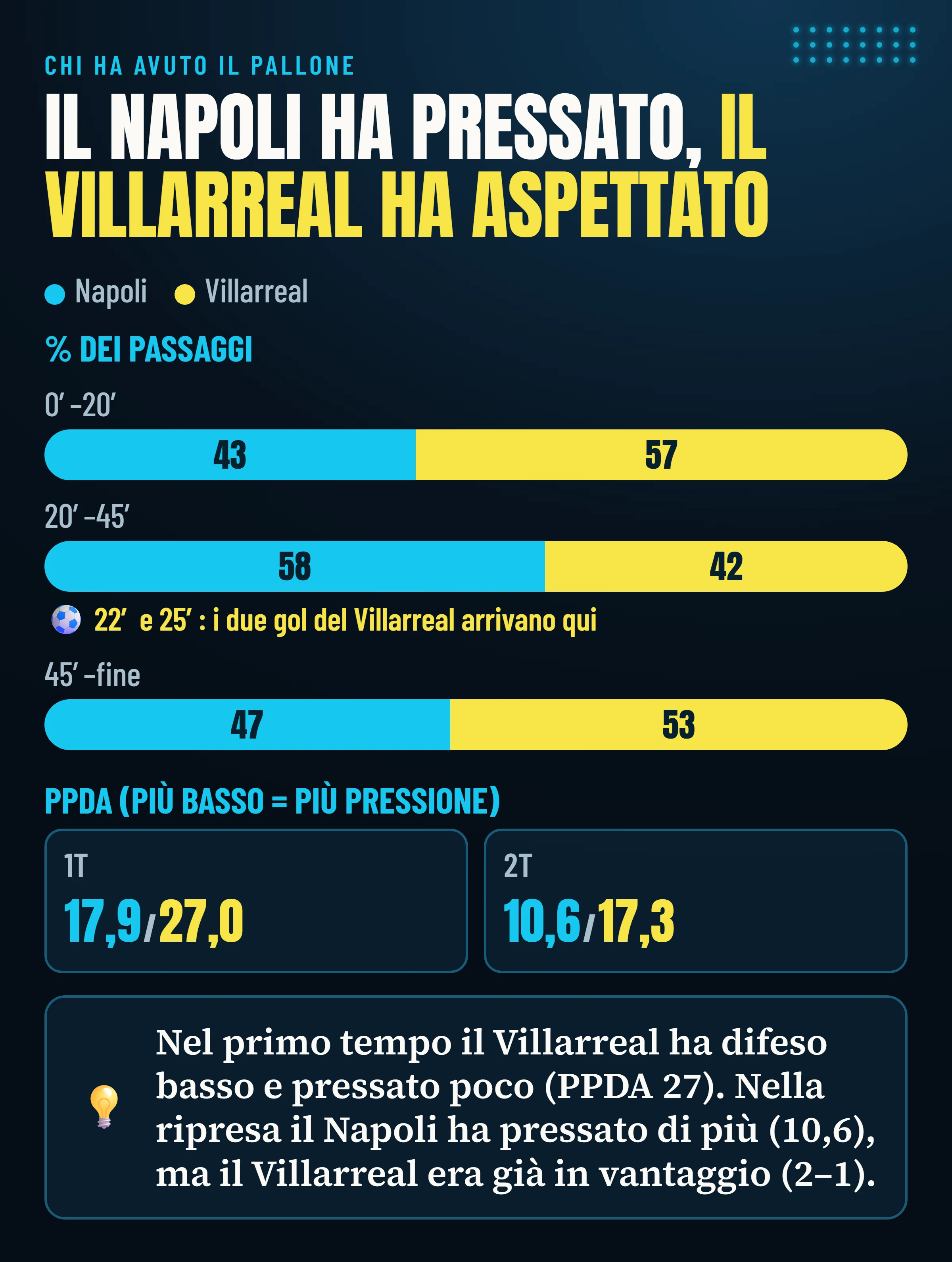 Quota di passaggi di Napoli e Villarreal in tre fasi della partita e PPDA dei due tempi: Villarreal 57% nei primi 20 minuti, Napoli 58% fino all’intervallo, Villarreal 53% nella ripresa.
