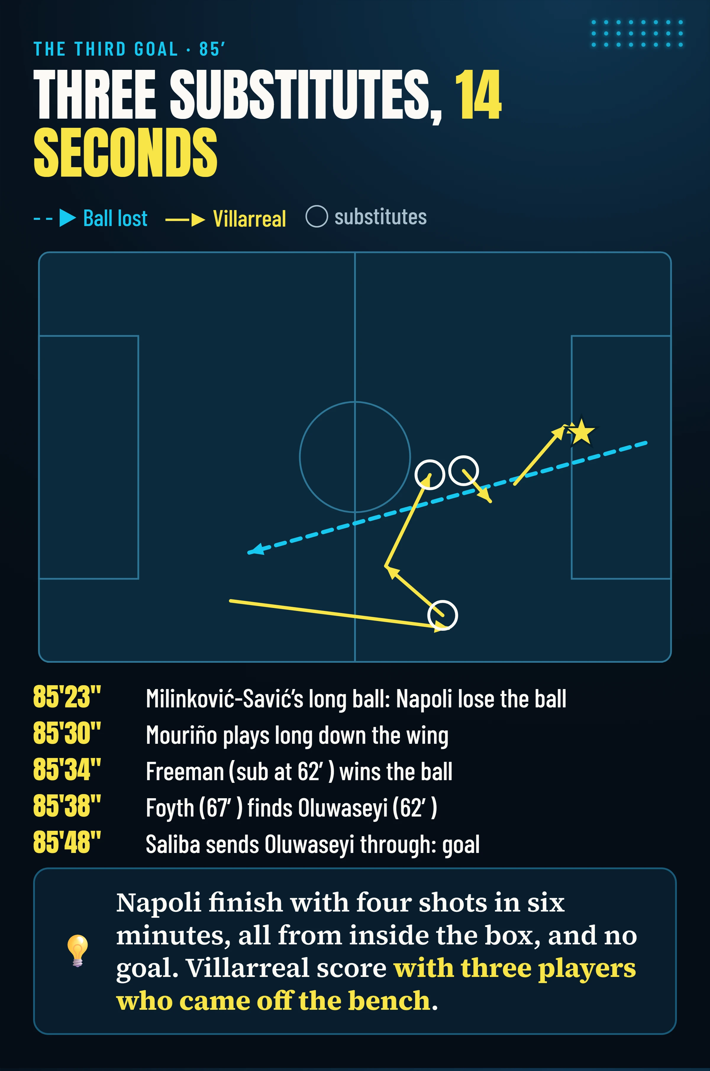 The sequence of Villarreal’s third goal at 85′: a long ball lost by Milinković-Savić, then Mouriño, Freeman, Foyth, Oluwaseyi and Saliba, up to Oluwaseyi’s goal; three of them were substitutes.