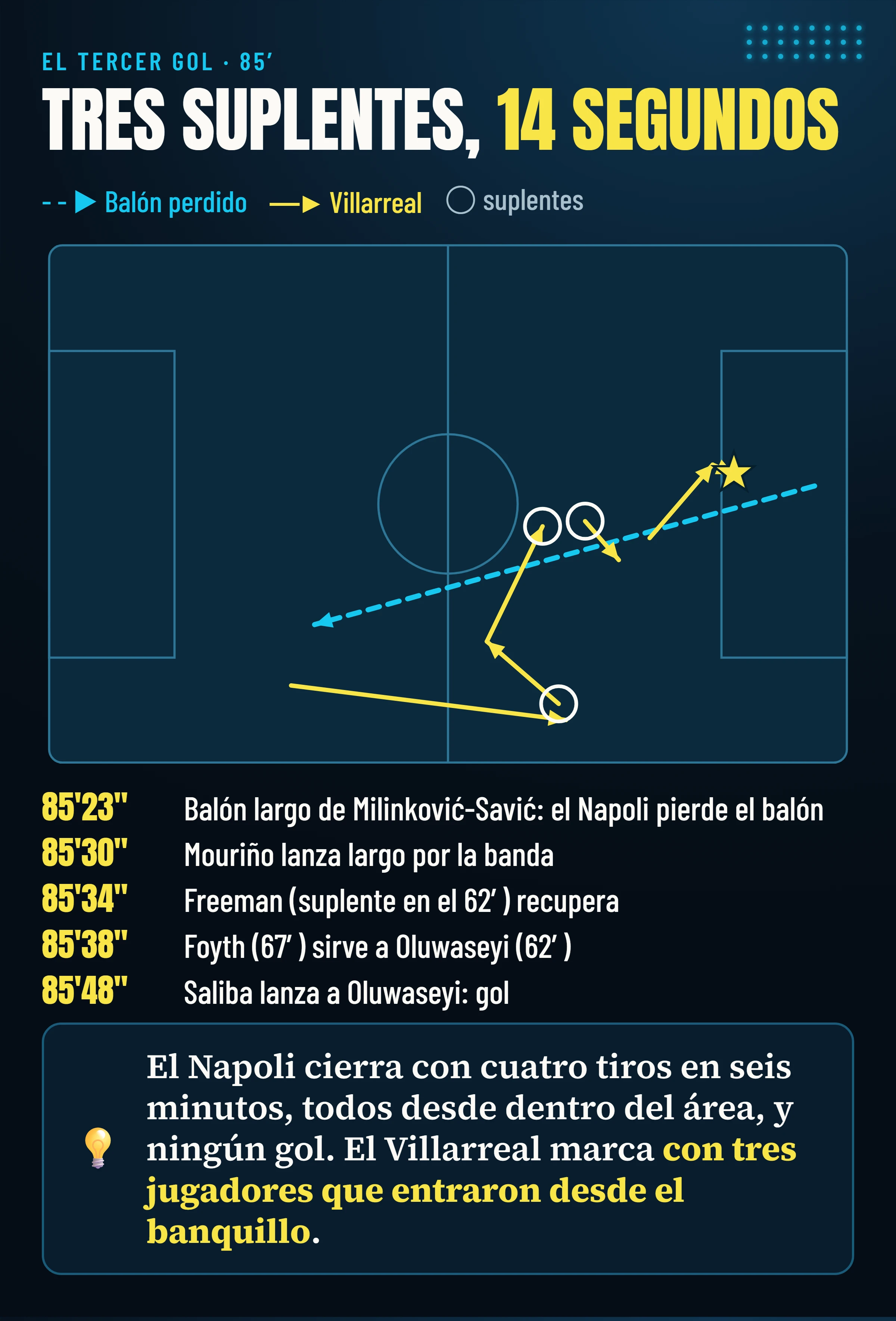 La secuencia del tercer gol del Villarreal en el 85′: balón largo perdido por Milinković-Savić, luego Mouriño, Freeman, Foyth, Oluwaseyi y Saliba, hasta el gol de Oluwaseyi; tres de ellos eran suplentes.