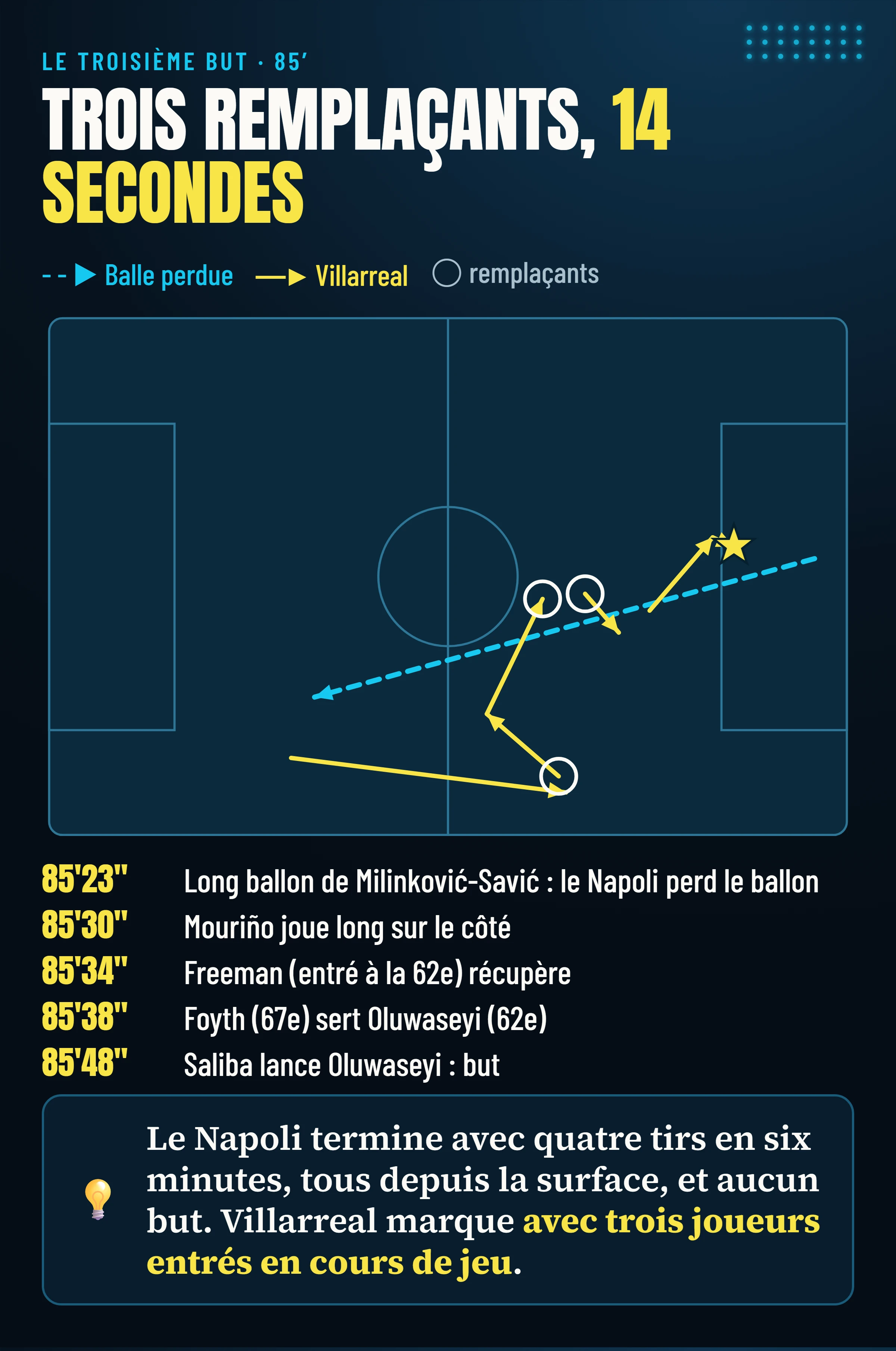 La séquence du troisième but de Villarreal à la 85e : long ballon perdu par Milinković-Savić, puis Mouriño, Freeman, Foyth, Oluwaseyi et Saliba, jusqu’au but d’Oluwaseyi ; trois d’entre eux étaient entrés en cours de jeu.