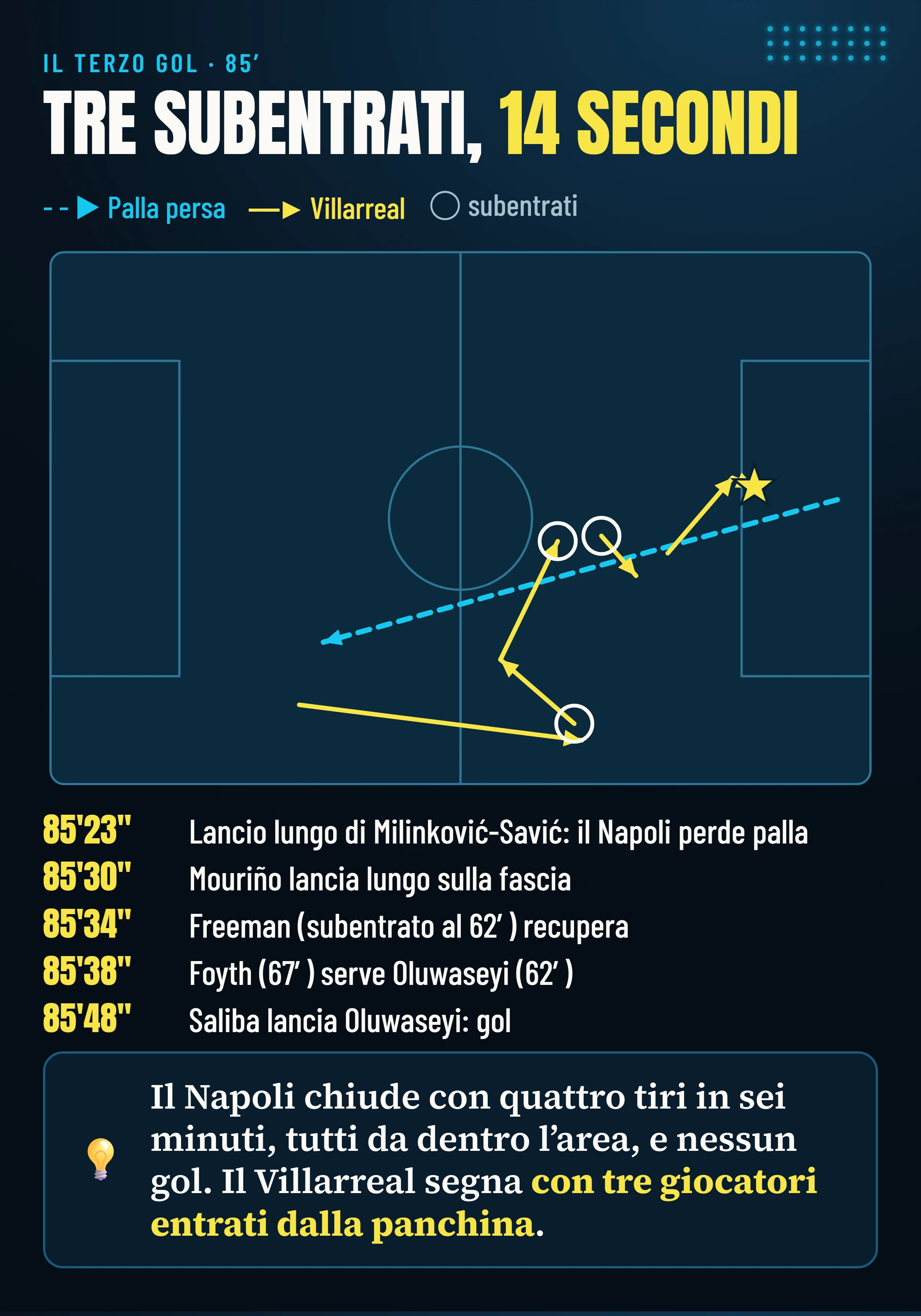 La sequenza del terzo gol del Villarreal all’85′: lancio lungo perso da Milinković-Savić, poi Mouriño, Freeman, Foyth, Oluwaseyi e Saliba, fino al gol di Oluwaseyi; tre di loro sono subentrati.