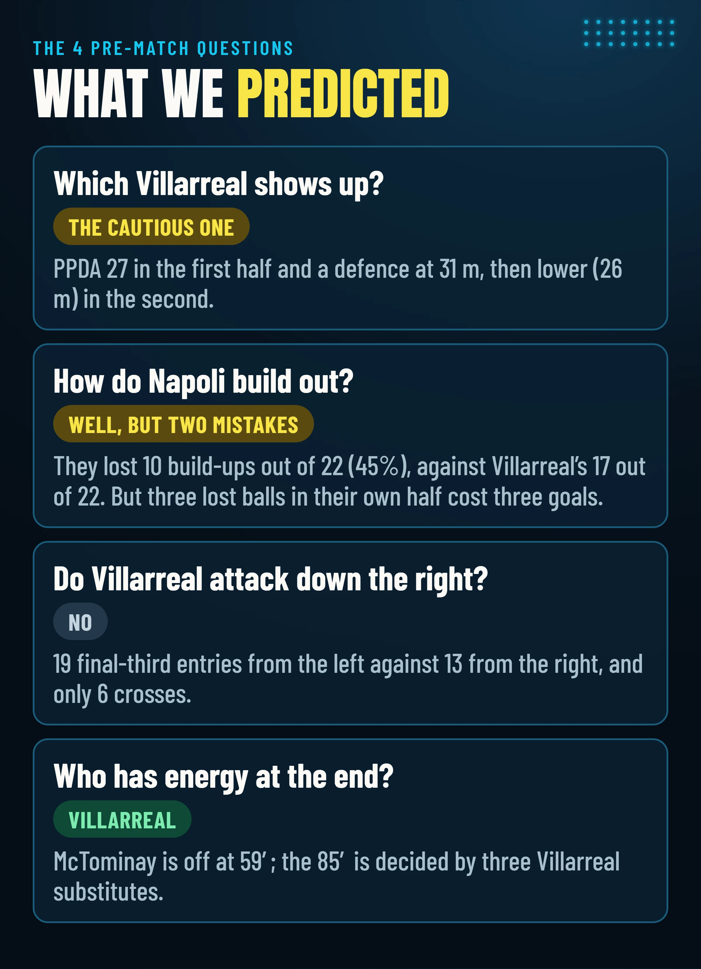 The four pre-match questions and the verdicts: which Villarreal, how Napoli build out, Villarreal’s attacking side and energy at the end.
