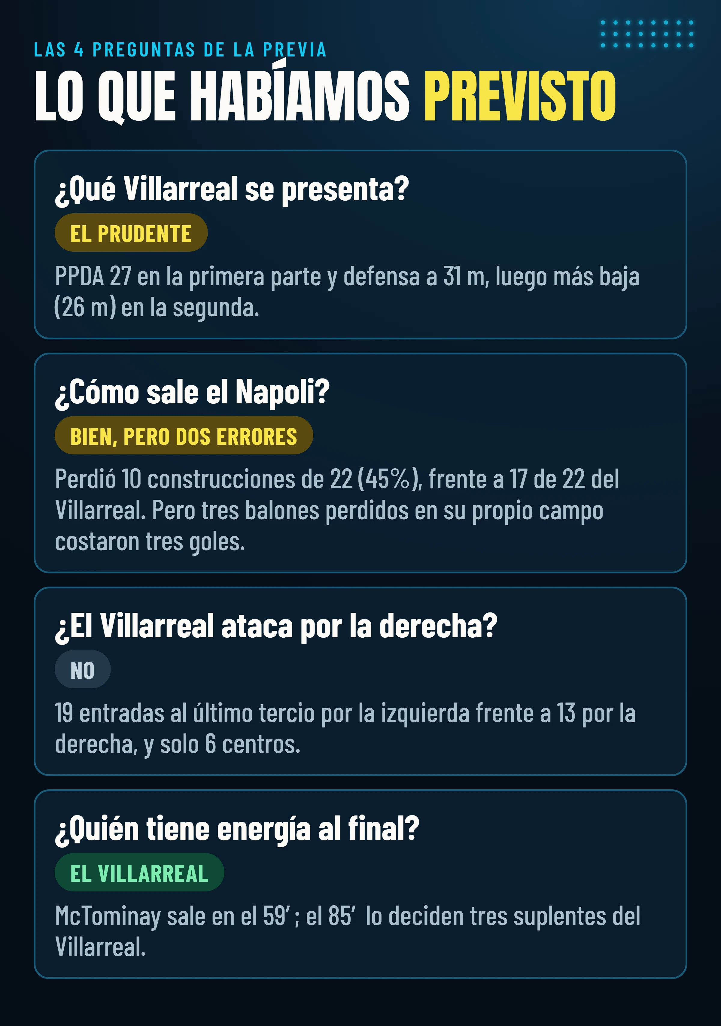 Las cuatro preguntas de la previa y los veredictos: qué Villarreal, cómo sale el Napoli, el lado de ataque del Villarreal y la energía en el final.