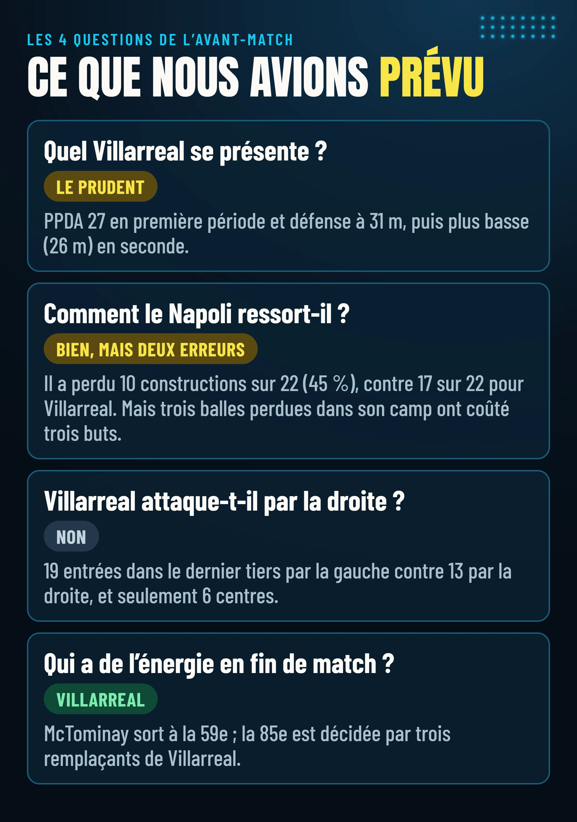 Les quatre questions de l’avant-match et les verdicts : quel Villarreal, comment le Napoli ressort le ballon, le côté d’attaque de Villarreal et l’énergie en fin de match.