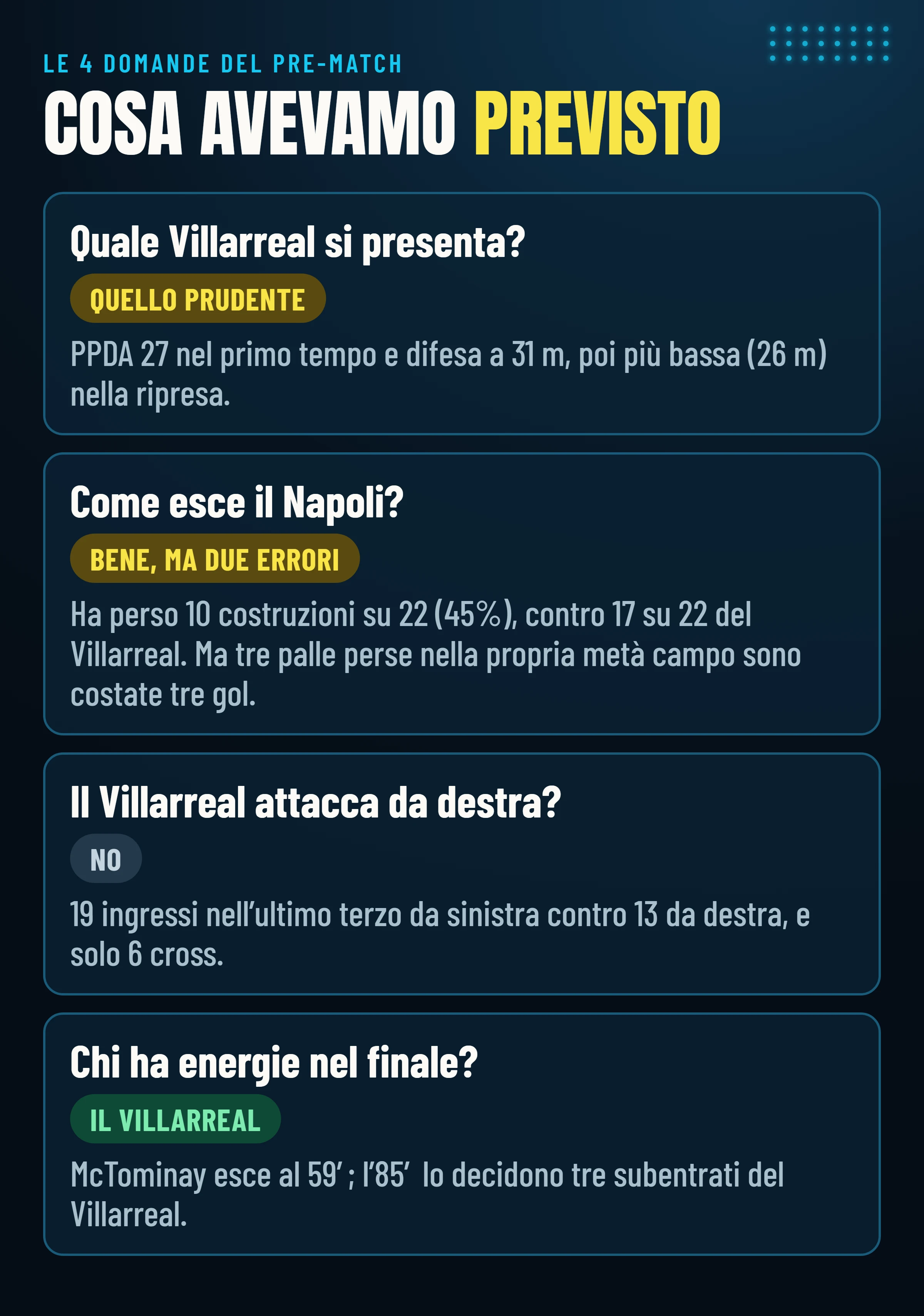Le quattro domande del pre-match e i verdetti: quale Villarreal, come esce il Napoli, il lato d’attacco del Villarreal e le energie nel finale.