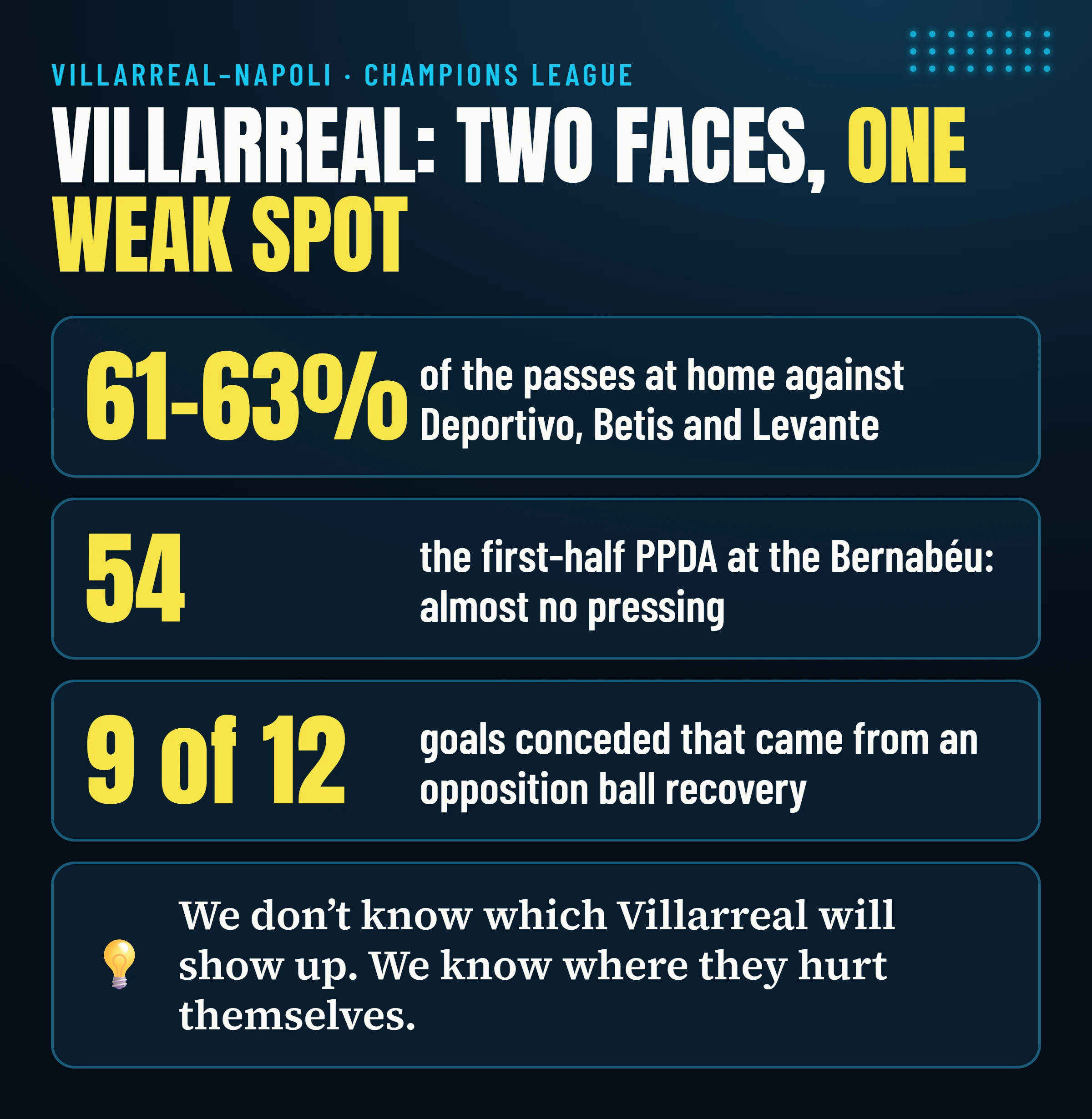 Villarreal: three key numbers. 61–63% of passes at home, a PPDA of 54 in the first half at the Bernabéu and 9 goals conceded out of 12 after an opposition ball recovery.