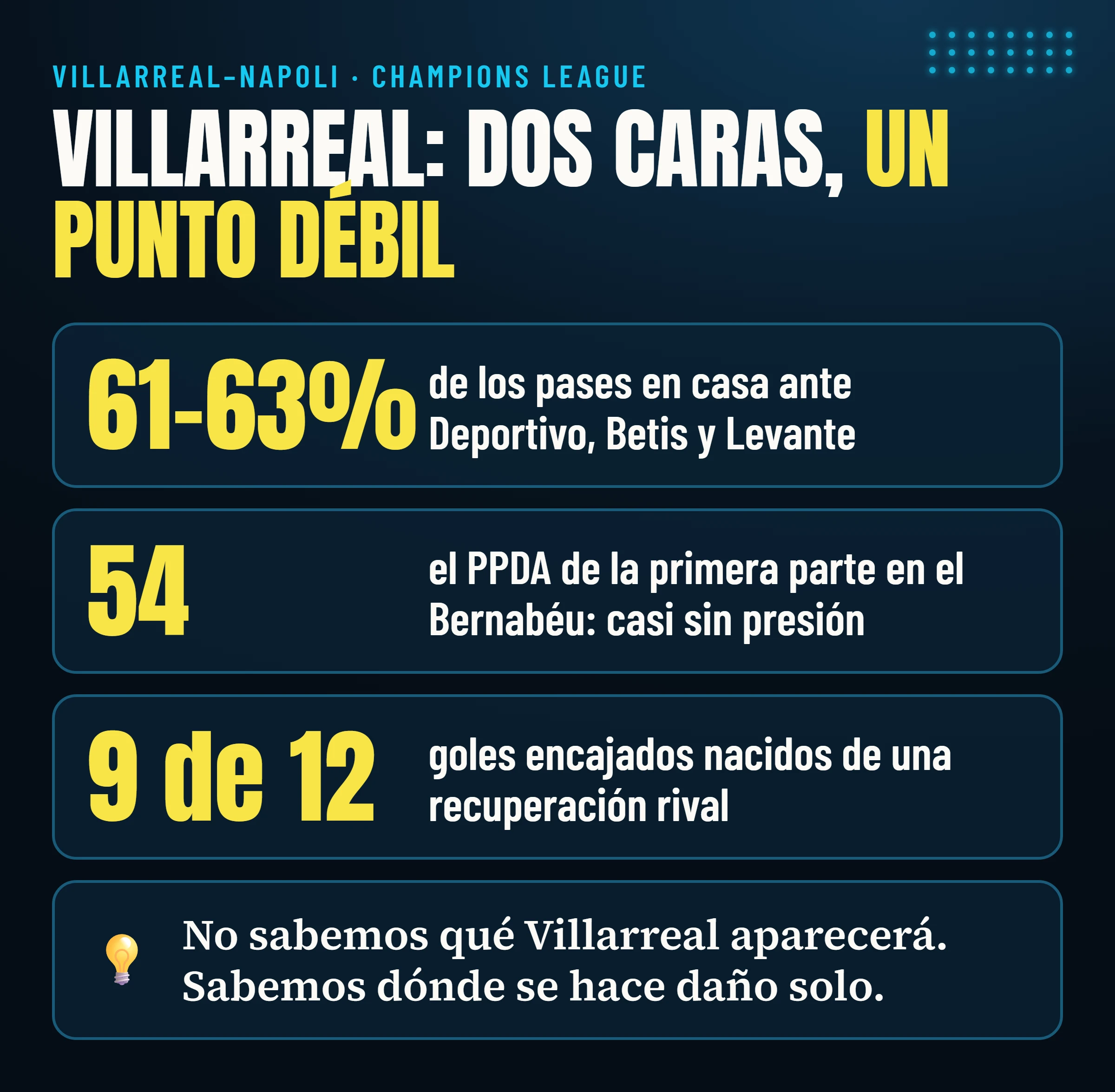 Villarreal: tres números clave. El 61–63% de los pases en casa, un PPDA de 54 en la primera parte en el Bernabéu y 9 goles encajados de 12 tras una recuperación rival.