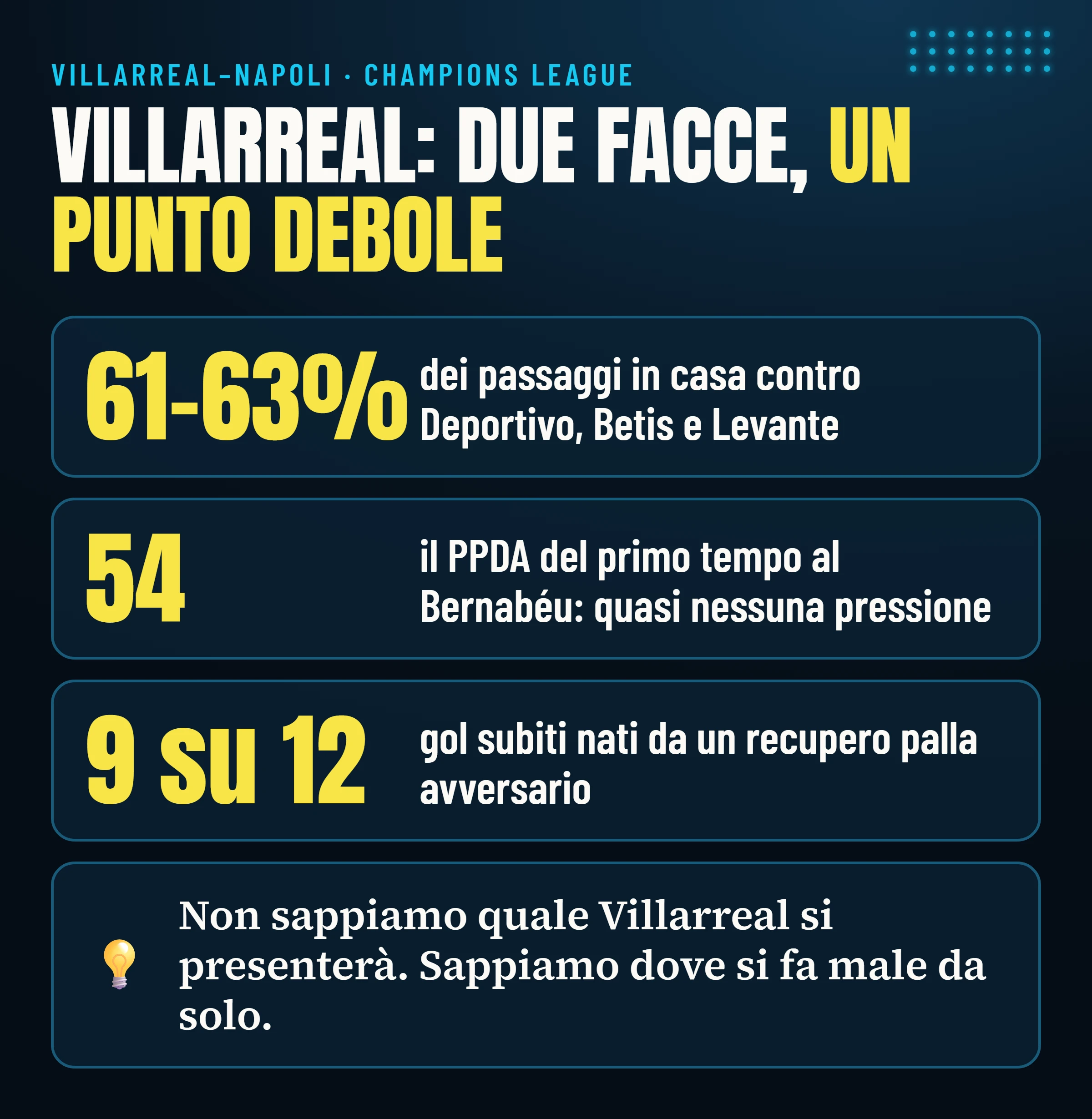 Villarreal: tre numeri chiave. Il 61–63% dei passaggi in casa, il PPDA di 54 nel primo tempo al Bernabéu e 9 gol subiti su 12 dopo un recupero palla avversario.