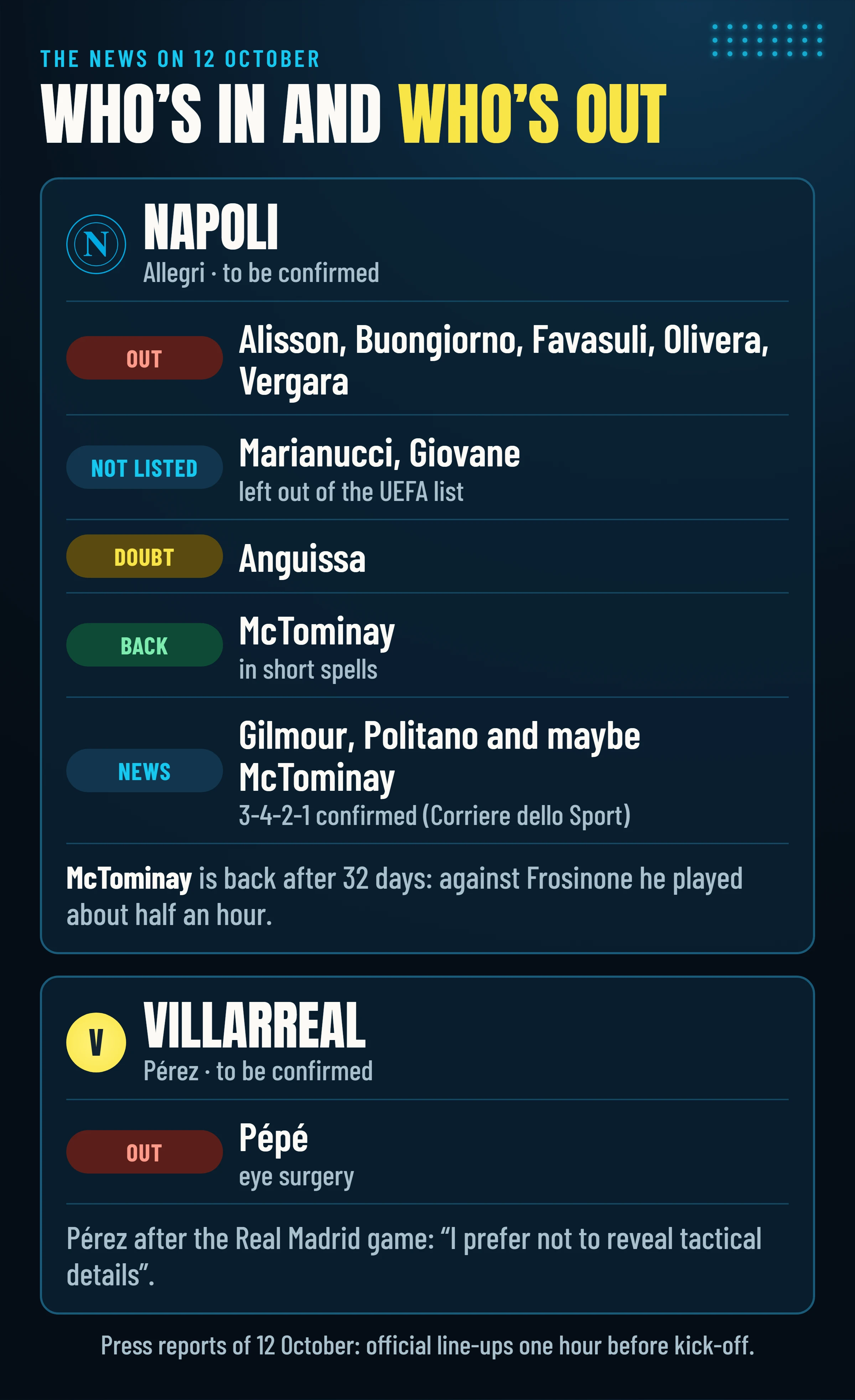Absentees, doubts and returnees for Napoli and Villarreal on the eve of Villarreal–Napoli, according to the press of 12 October.
