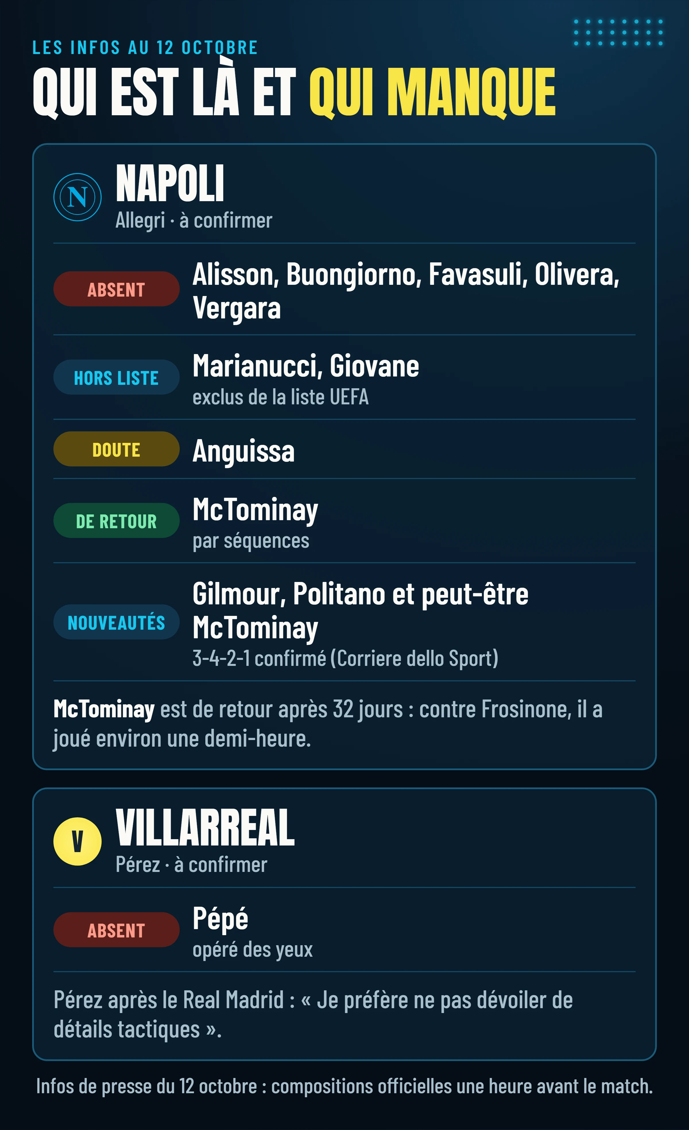 Absents, doutes et retours de Napoli et Villarreal à la veille de Villarreal–Napoli, selon la presse du 12 octobre.