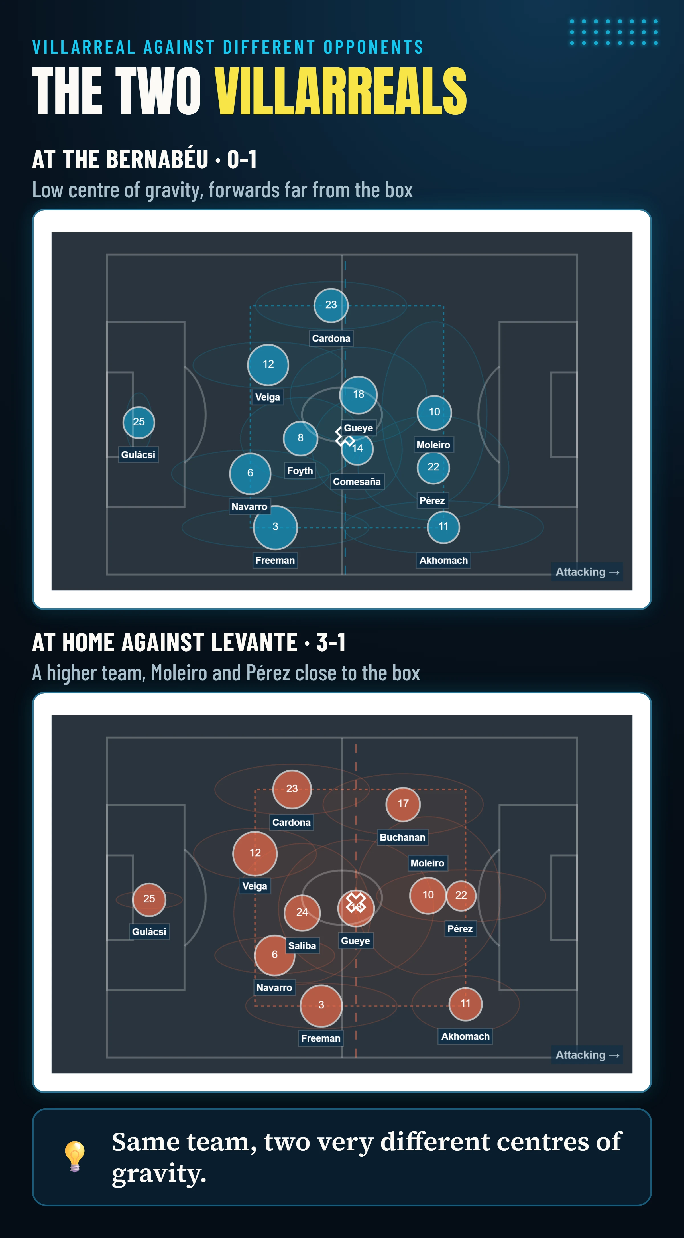 Villarreal’s average positions at the Bernabéu against Real Madrid and at home against Levante: in the first the centre of gravity is low and the forwards far from the box, in the second the team is higher.