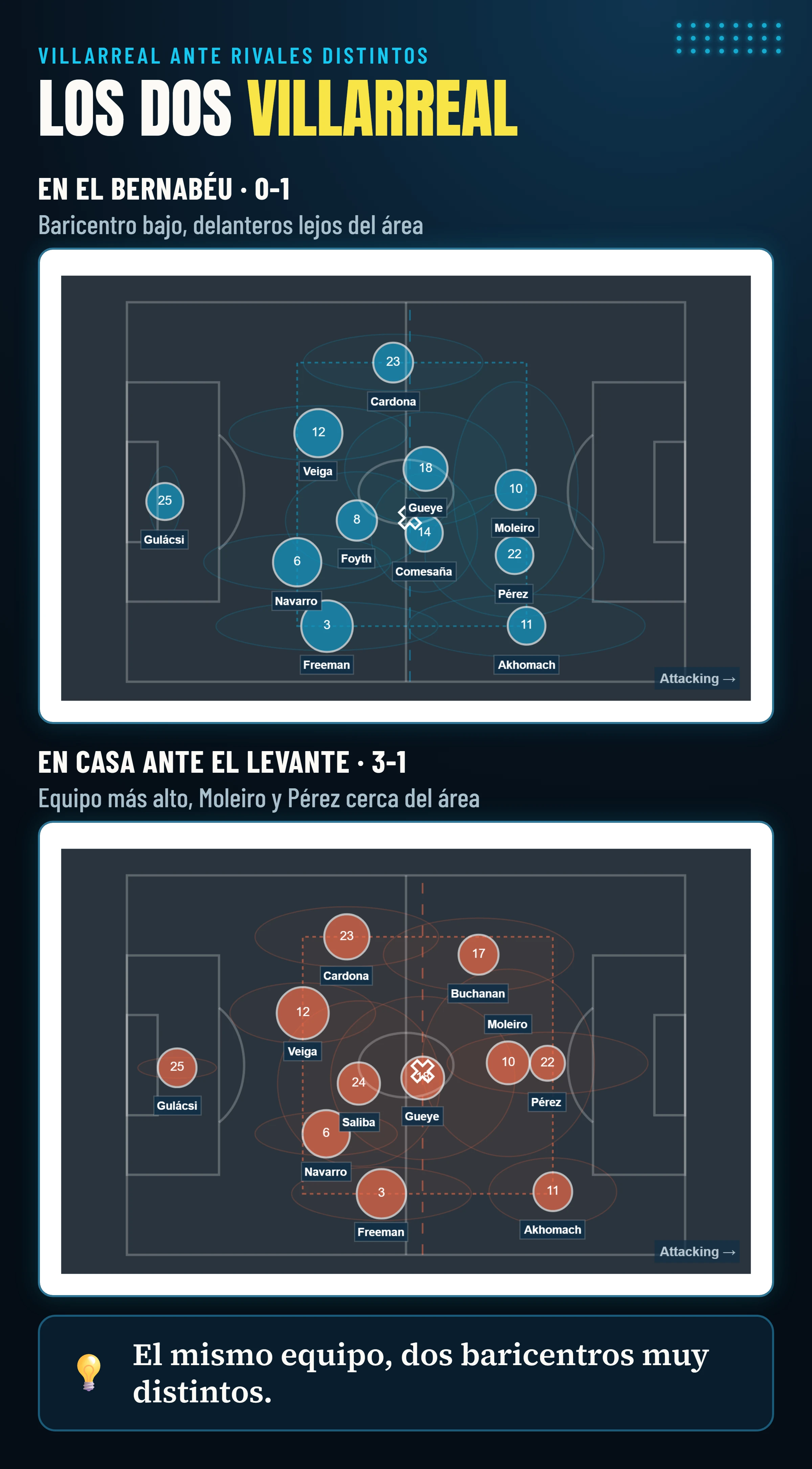 Posiciones medias del Villarreal en el Bernabéu ante el Real Madrid y en casa ante el Levante: en el primero el baricentro es bajo y los delanteros están lejos del área, en el segundo el equipo está más alto.