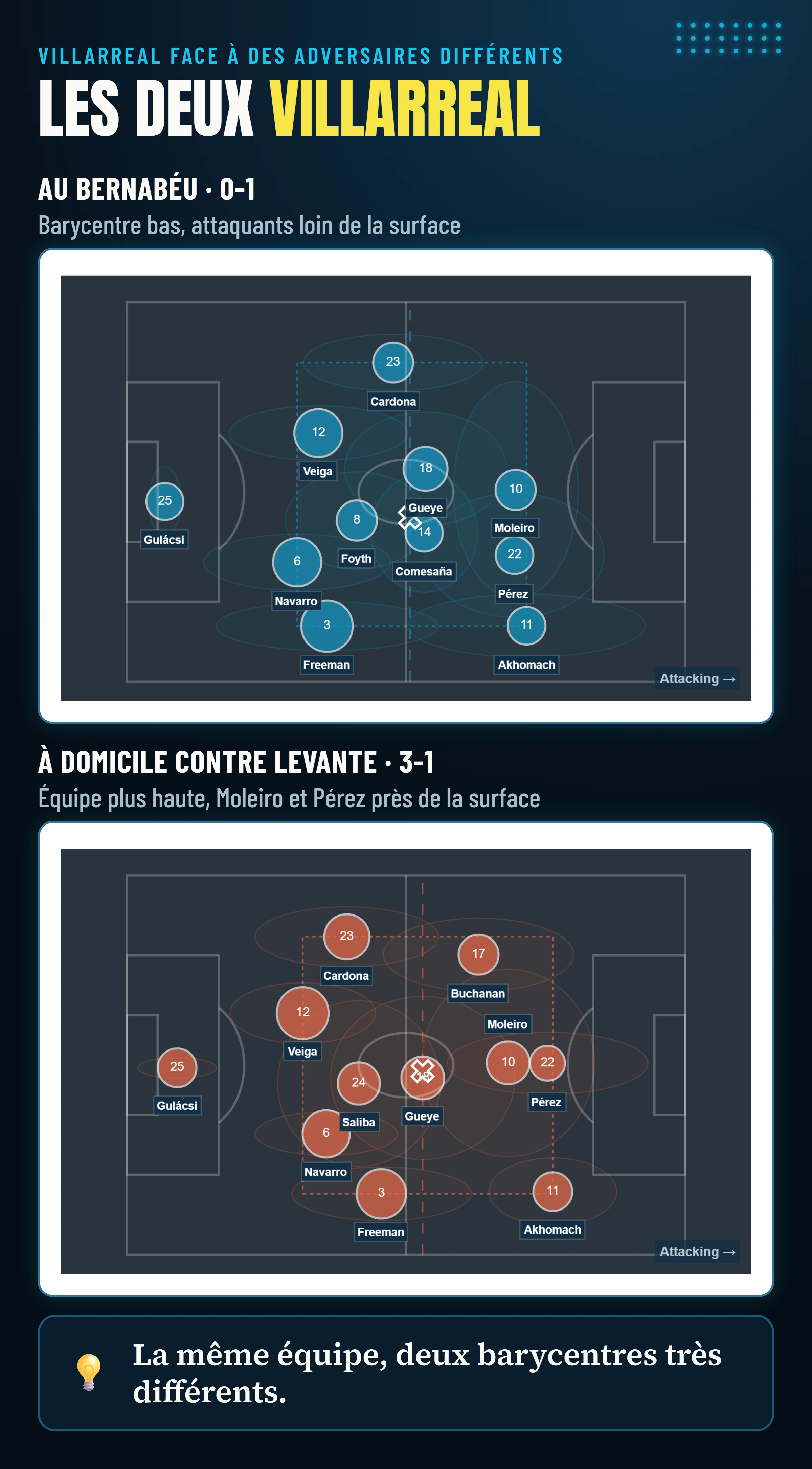 Positions moyennes de Villarreal au Bernabéu contre le Real Madrid et à domicile contre Levante : dans le premier, le barycentre est bas et les attaquants loin de la surface, dans le second l’équipe est plus haute.