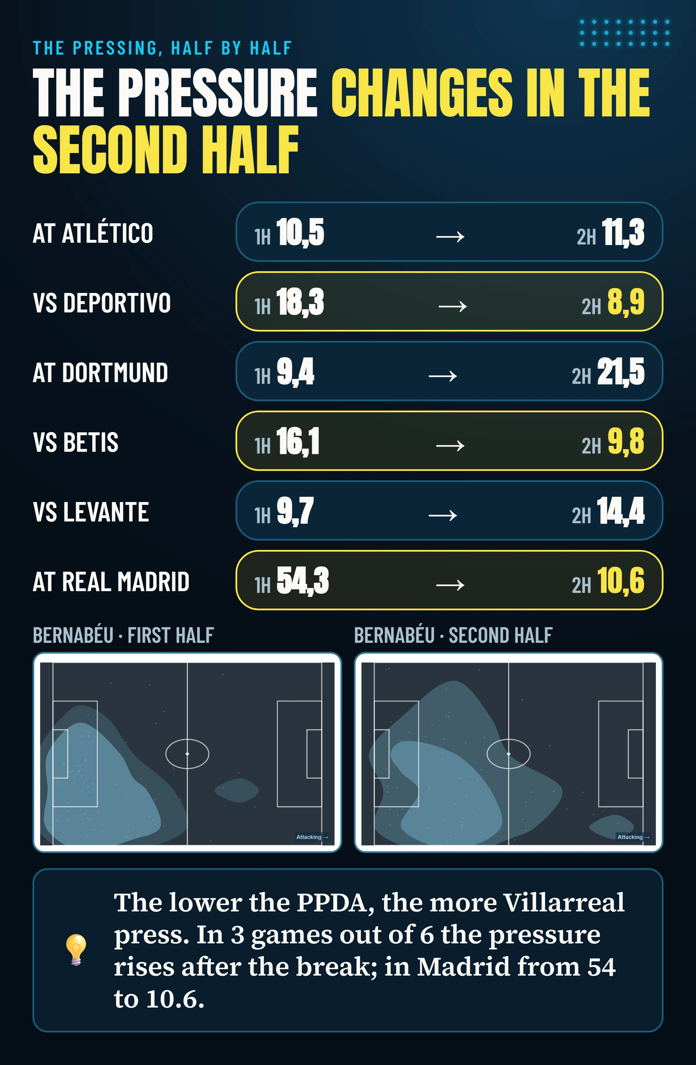 Villarreal’s PPDA in the first and second half in the six games analysed, with maps of where they defended at the Bernabéu in each half.