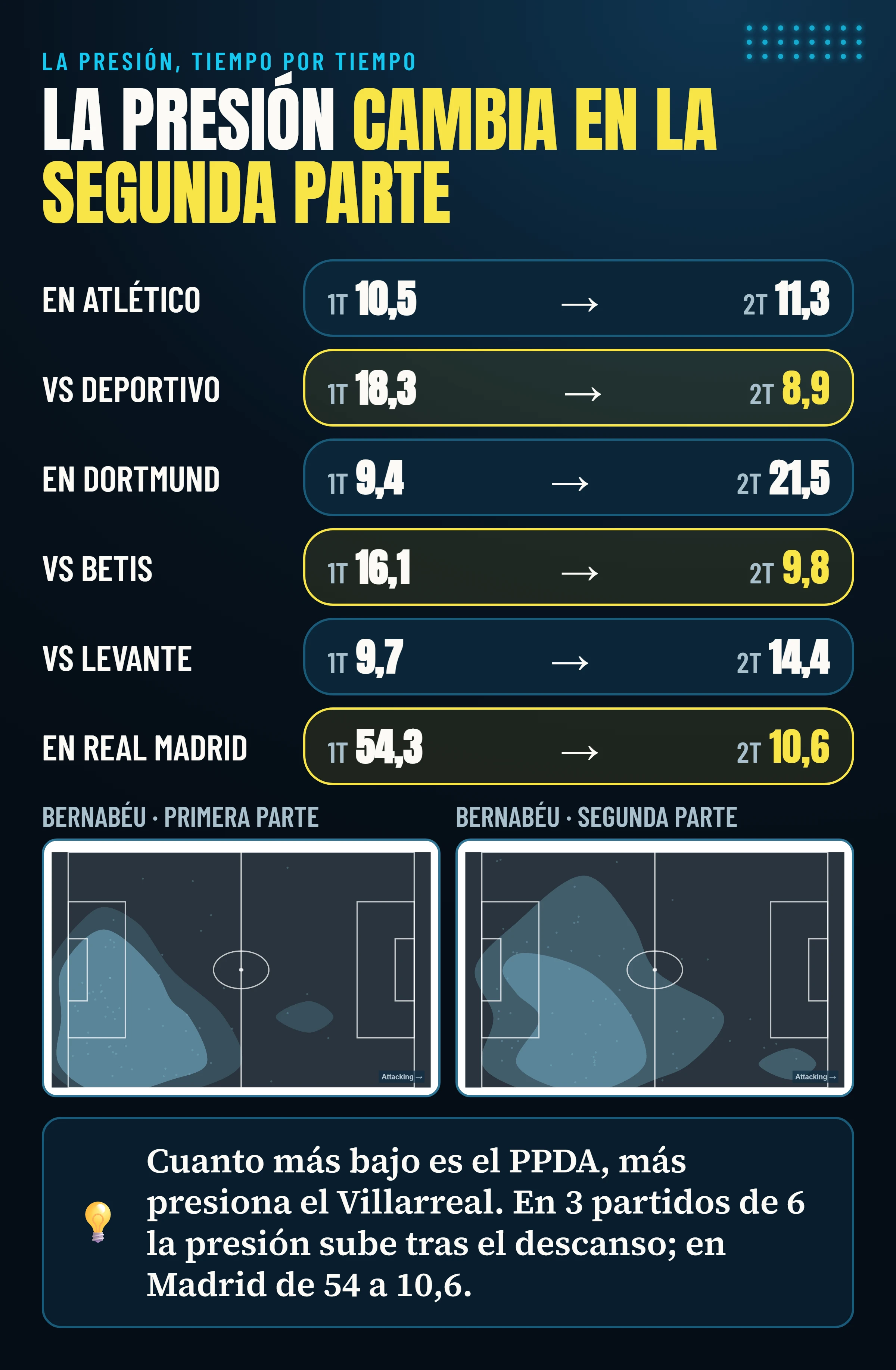PPDA del Villarreal en la primera y la segunda parte en los seis partidos analizados, con los mapas de dónde defendió en el Bernabéu en cada parte.