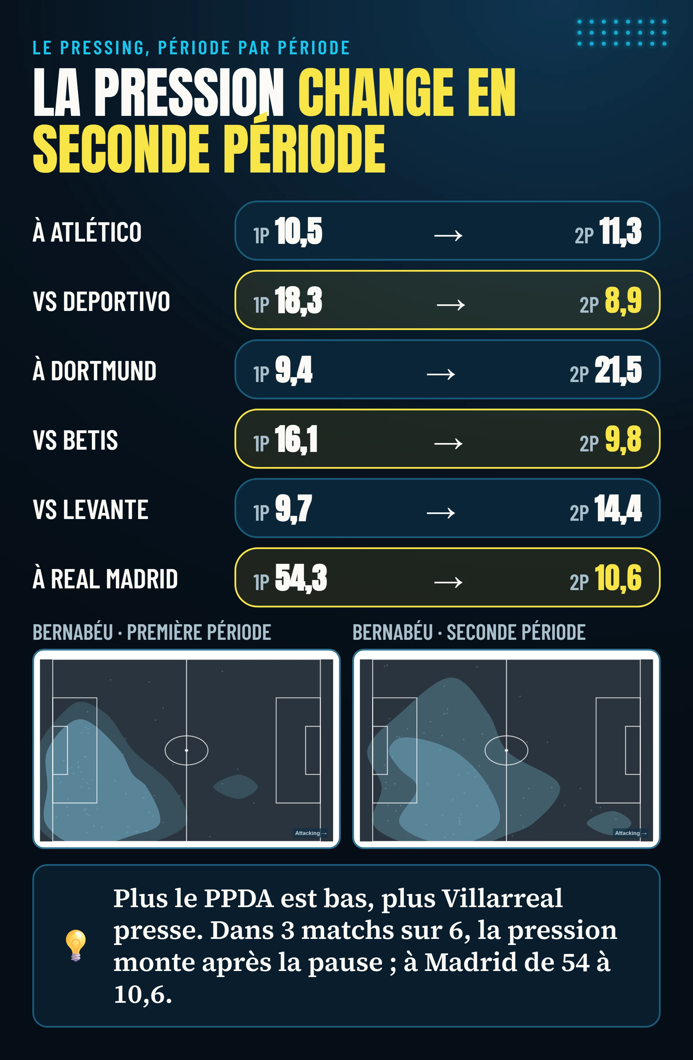 PPDA de Villarreal en première et seconde période lors des six matchs analysés, avec les cartes de l’endroit où il a défendu au Bernabéu à chaque période.