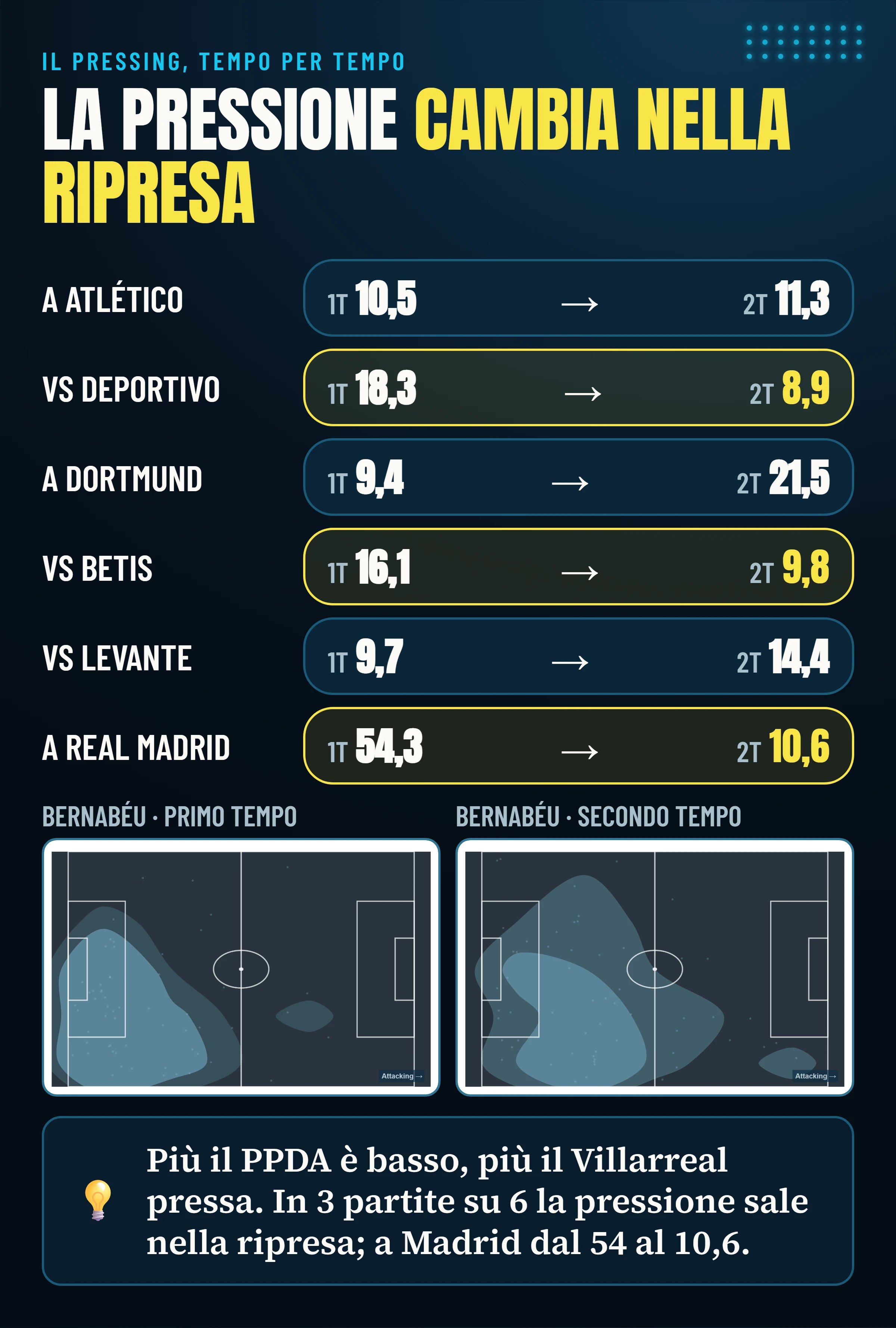 PPDA del Villarreal nel primo e nel secondo tempo nelle sei partite analizzate, con le mappe di dove ha difeso al Bernabéu nei due tempi.
