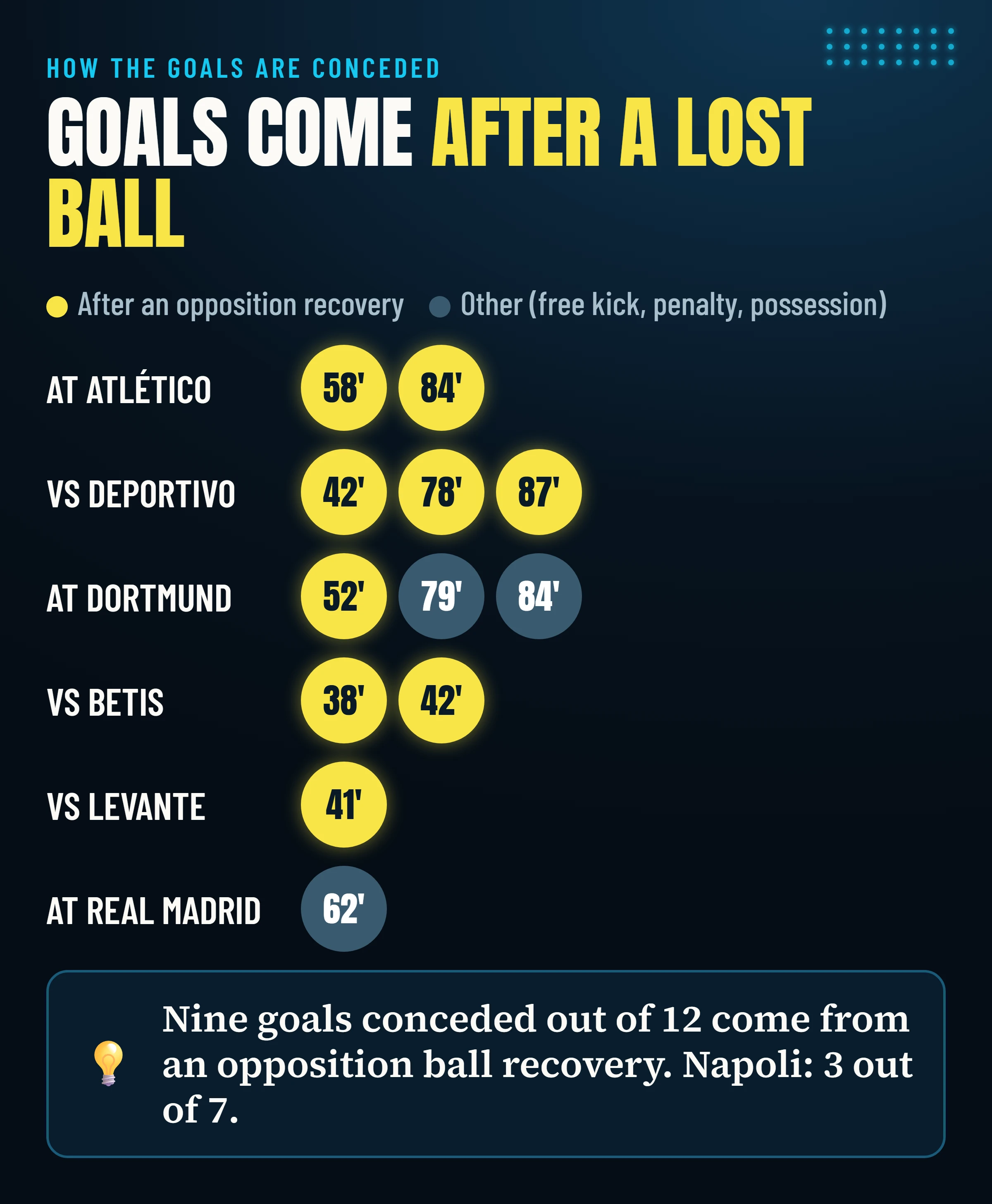 The twelve goals Villarreal conceded in the six games analysed: nine come from an opposition ball recovery, three from other situations.