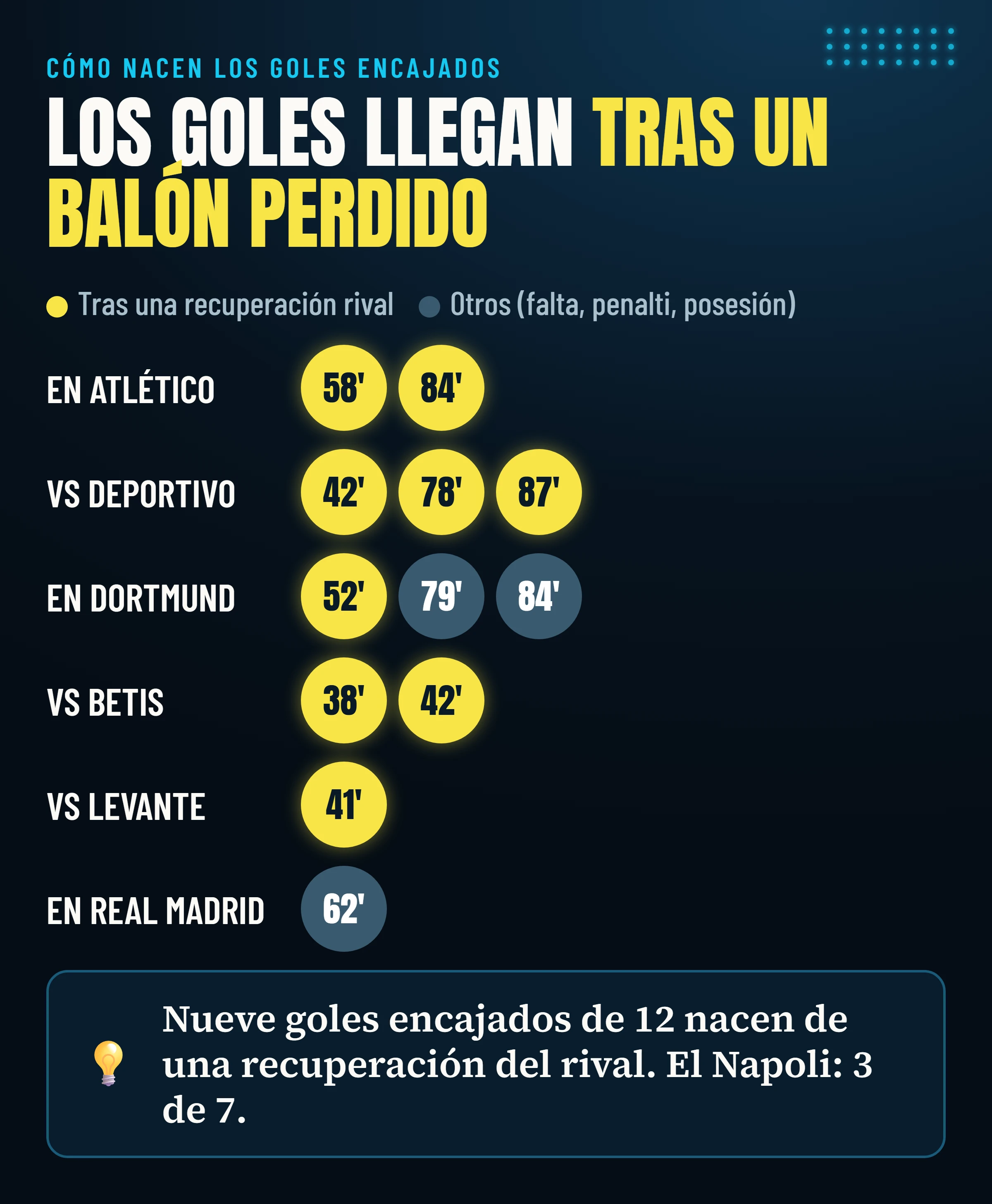 Los doce goles encajados por el Villarreal en los seis partidos analizados: nueve nacen de una recuperación rival, tres de otras situaciones.
