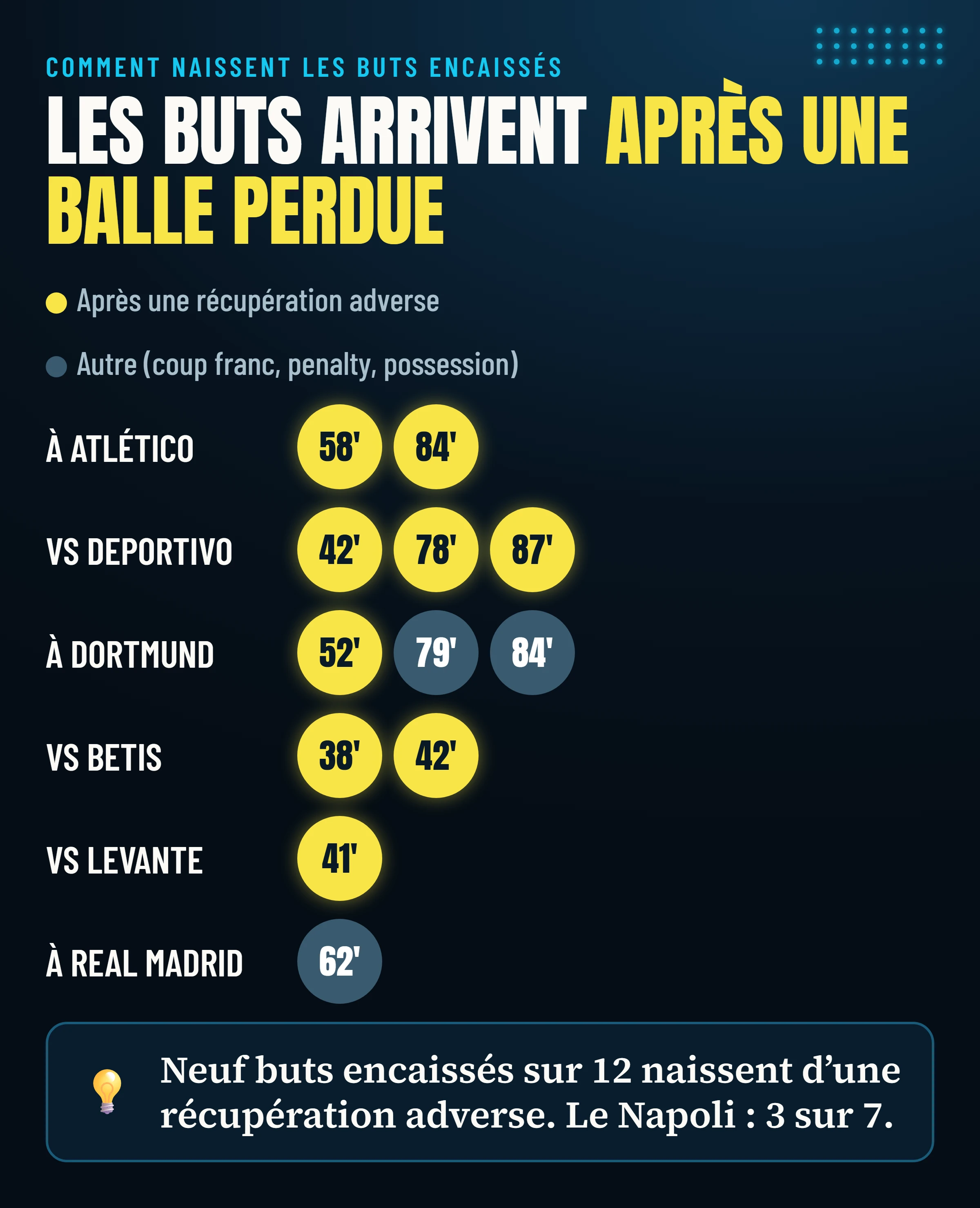 Les douze buts encaissés par Villarreal lors des six matchs analysés : neuf naissent d’une récupération adverse, trois d’autres situations.