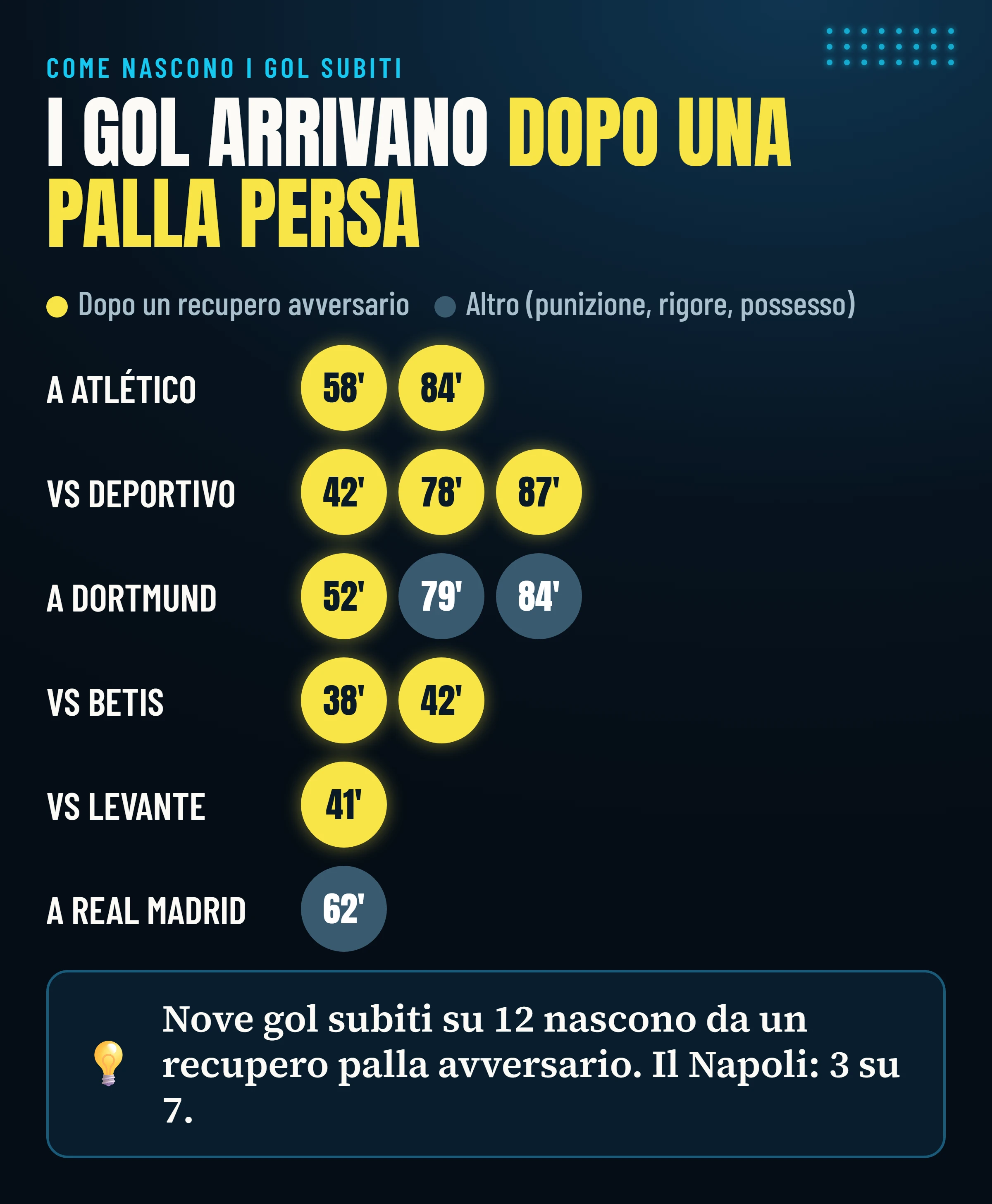 I dodici gol subiti dal Villarreal nelle sei partite analizzate: nove nascono da un recupero palla dell'avversario, tre da altro.