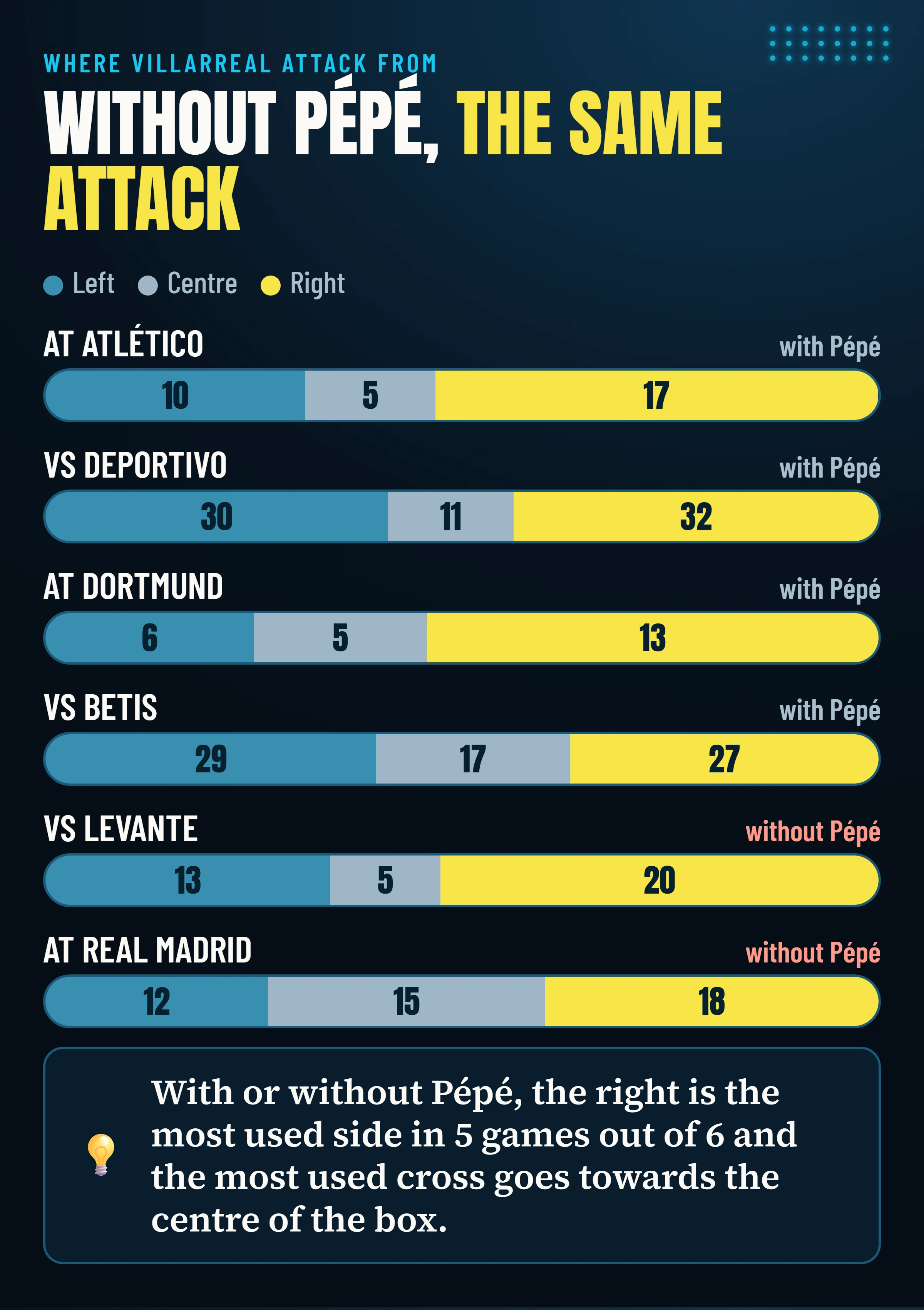 Villarreal’s final-third entries by lane (left, centre, right) in each of the six games, with the two played without Pépé marked: the right is the most used side in five games out of six.