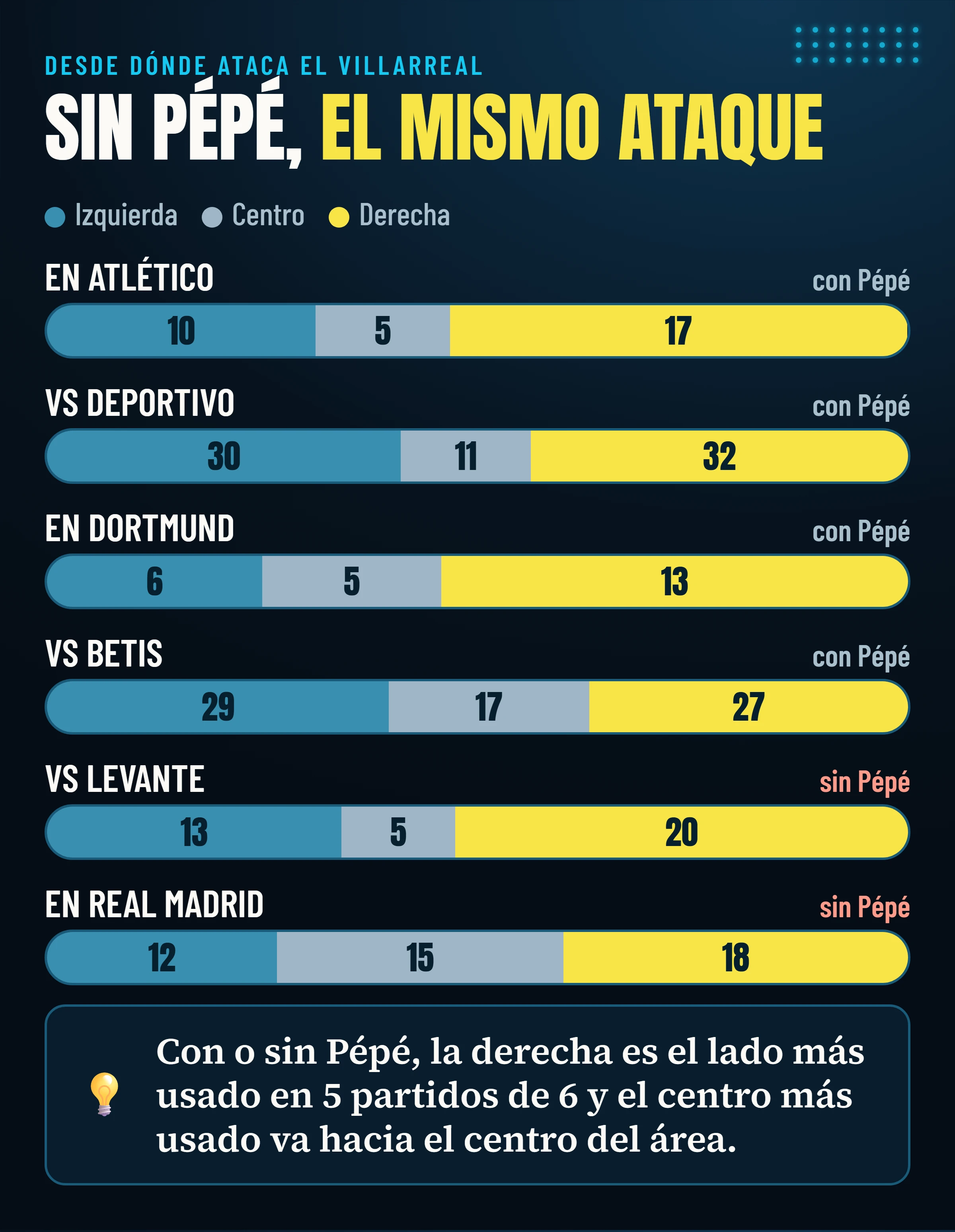 Entradas del Villarreal al último tercio por carril (izquierda, centro, derecha) en cada uno de los seis partidos, con los dos jugados sin Pépé señalados: la derecha es el lado más usado en cinco partidos de seis.