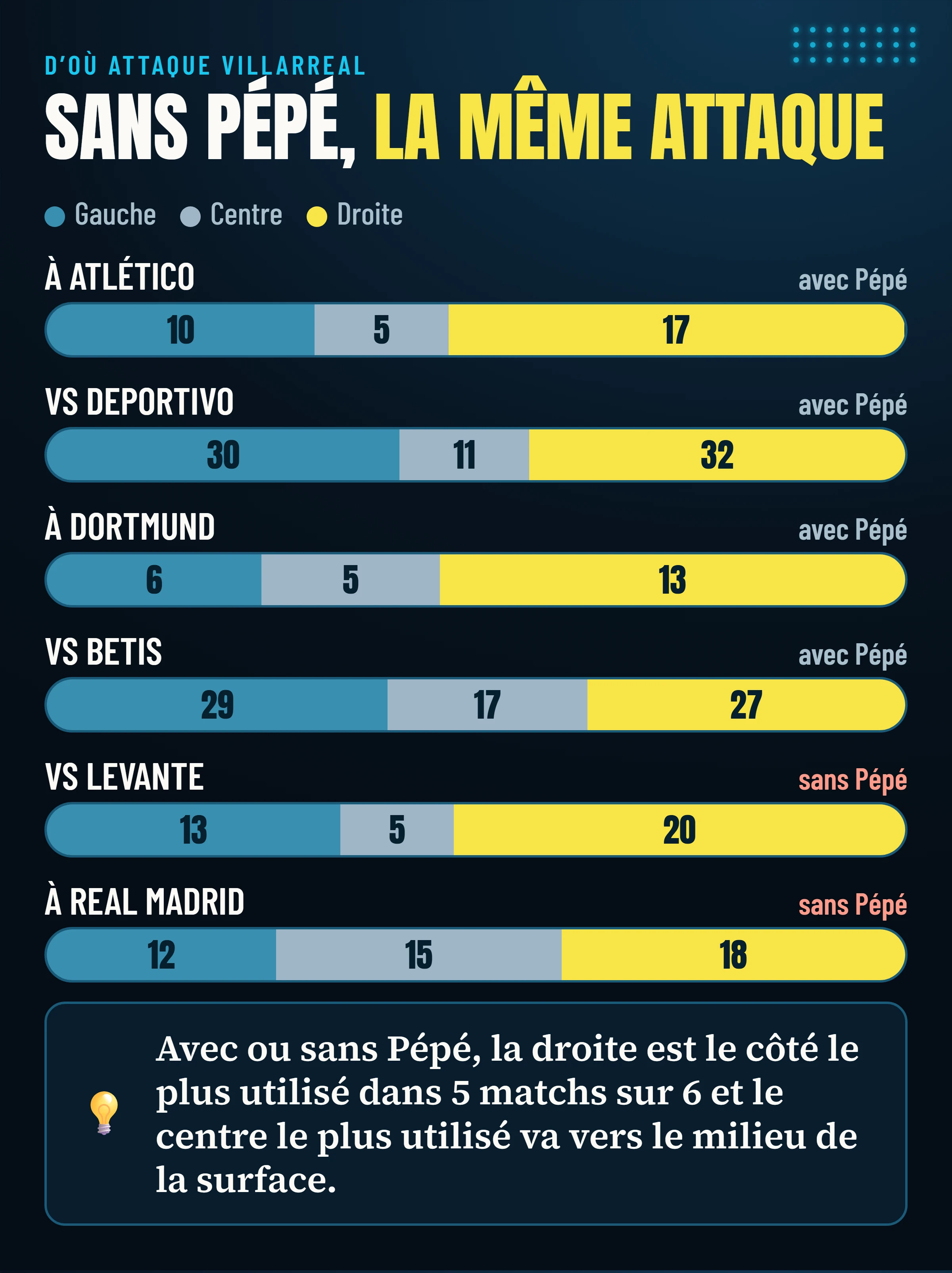 Entrées de Villarreal dans le dernier tiers par couloir (gauche, centre, droite) lors de chacun des six matchs, avec les deux joués sans Pépé indiqués : la droite est le côté le plus utilisé dans cinq matchs sur six.