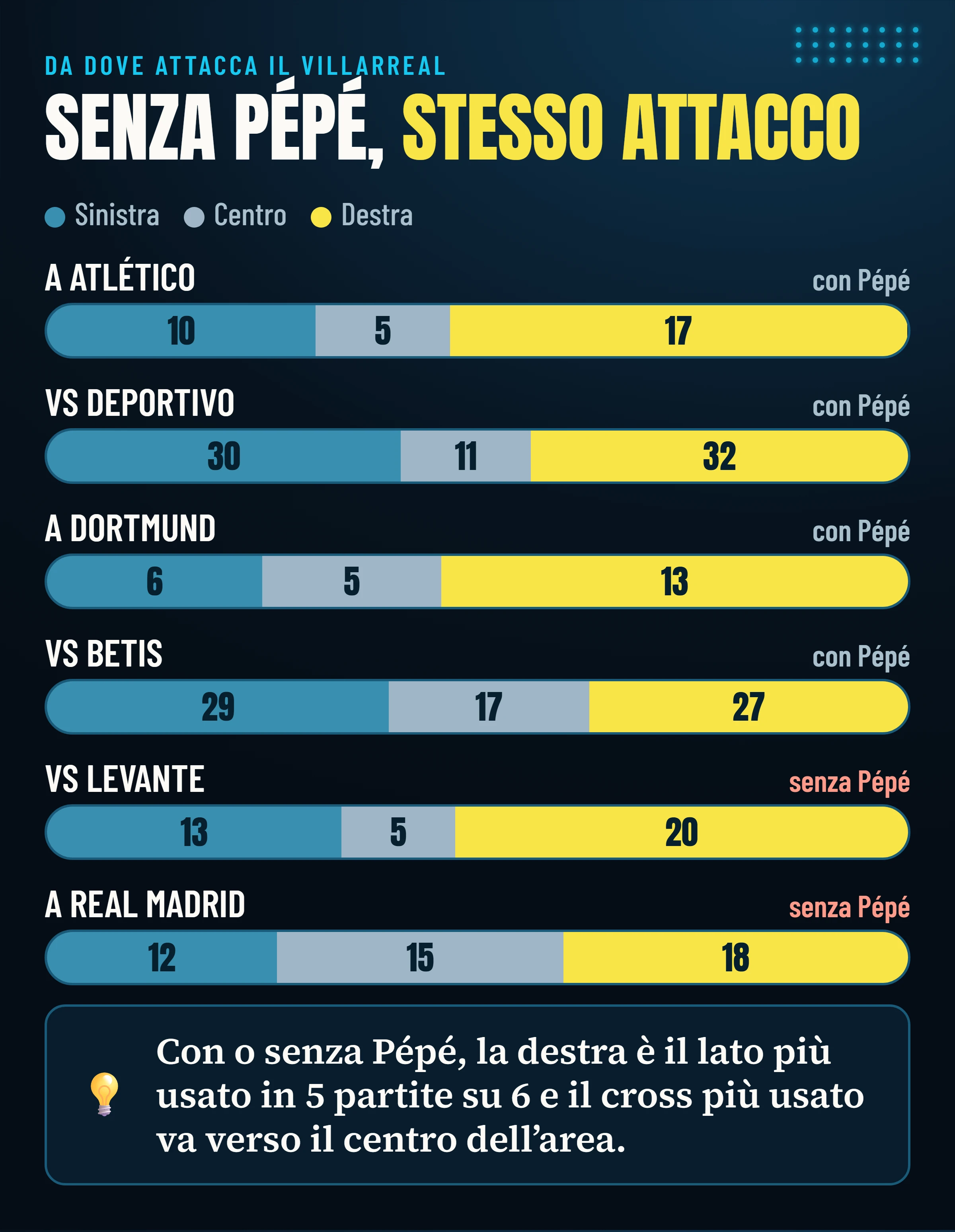 Ingressi del Villarreal nell'ultimo terzo divisi per corridoio (sinistra, centro, destra) in ciascuna delle sei partite, con indicate le due giocate senza Pépé: la destra è il lato più usato in cinque partite su sei.
