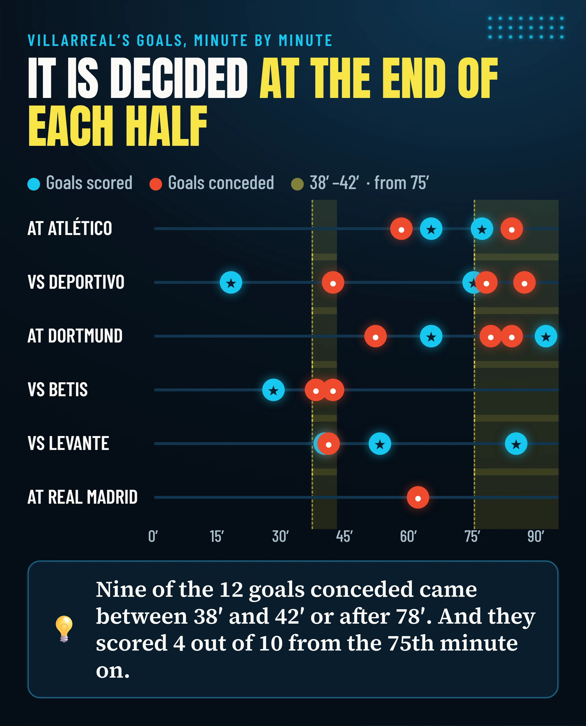 Minutes of the goals scored and conceded by Villarreal in each of the six games analysed, with the 38′–42′ and after-75′ windows highlighted.