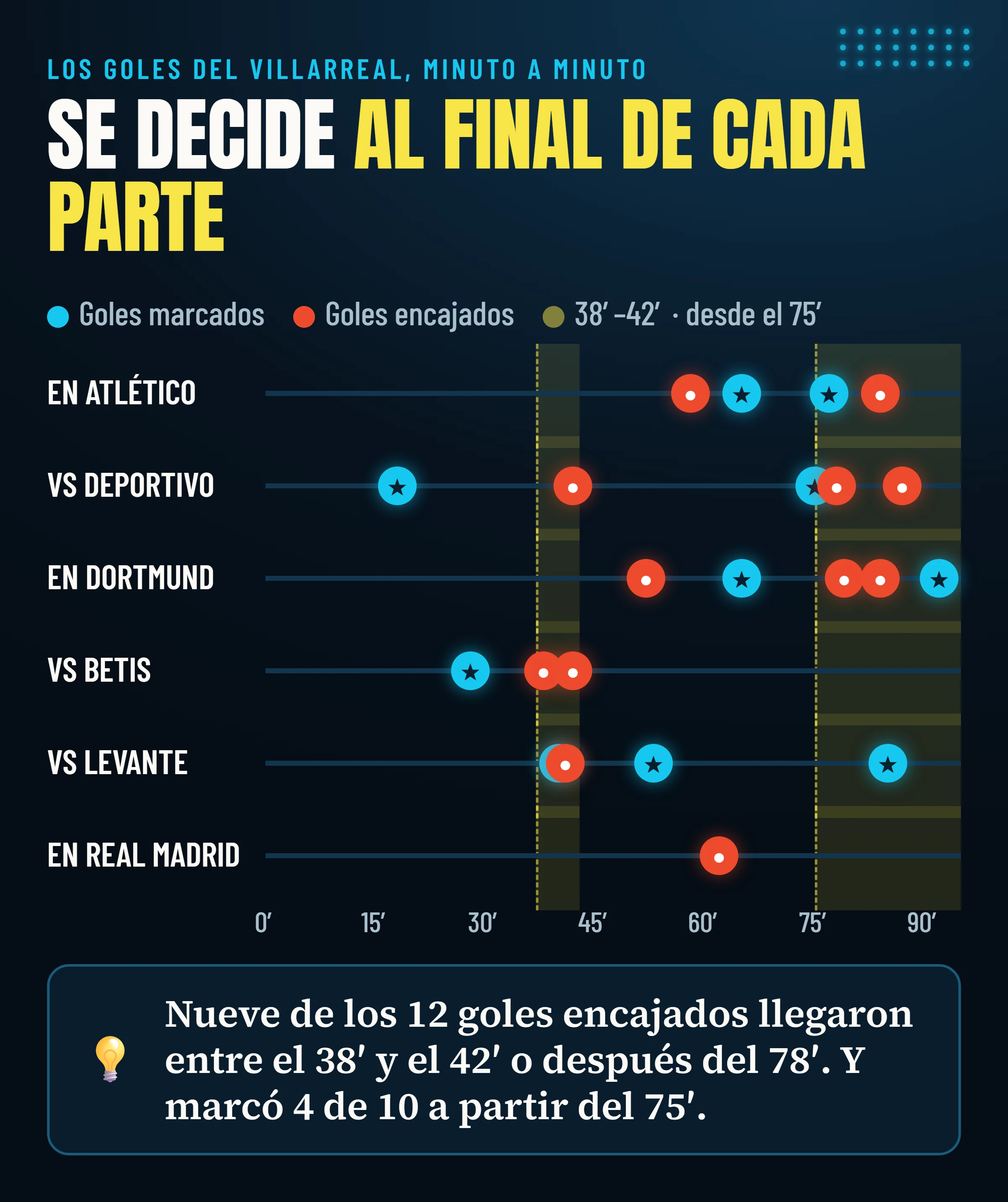 Minutos de los goles marcados y encajados por el Villarreal en cada uno de los seis partidos analizados, con las ventanas 38′–42′ y desde el 75′ resaltadas.