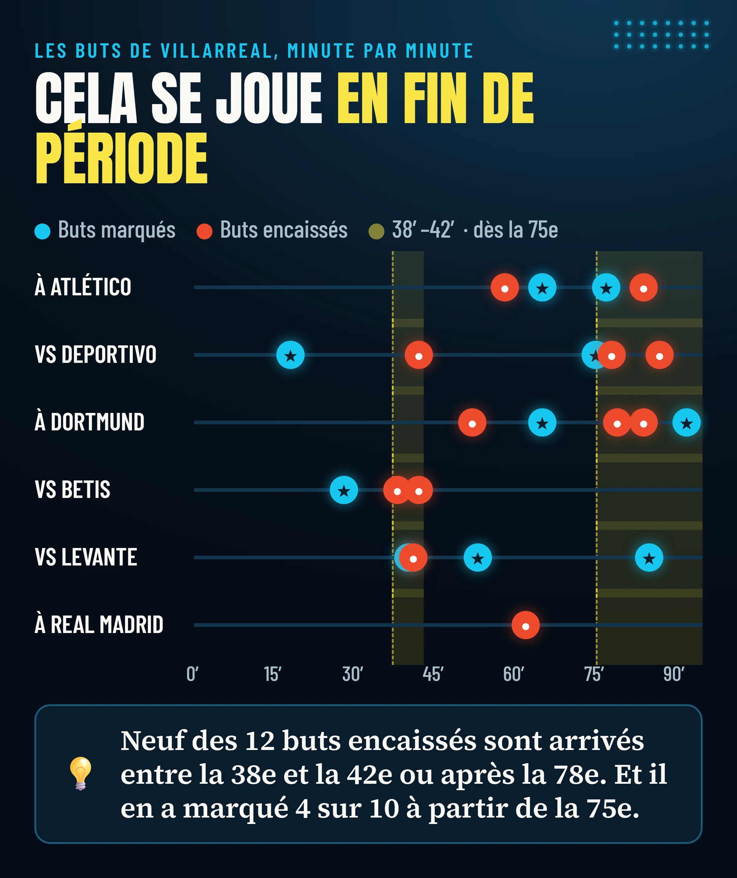 Minutes des buts marqués et encaissés par Villarreal lors de chacun des six matchs analysés, avec les fenêtres 38e–42e et à partir de la 75e mises en évidence.