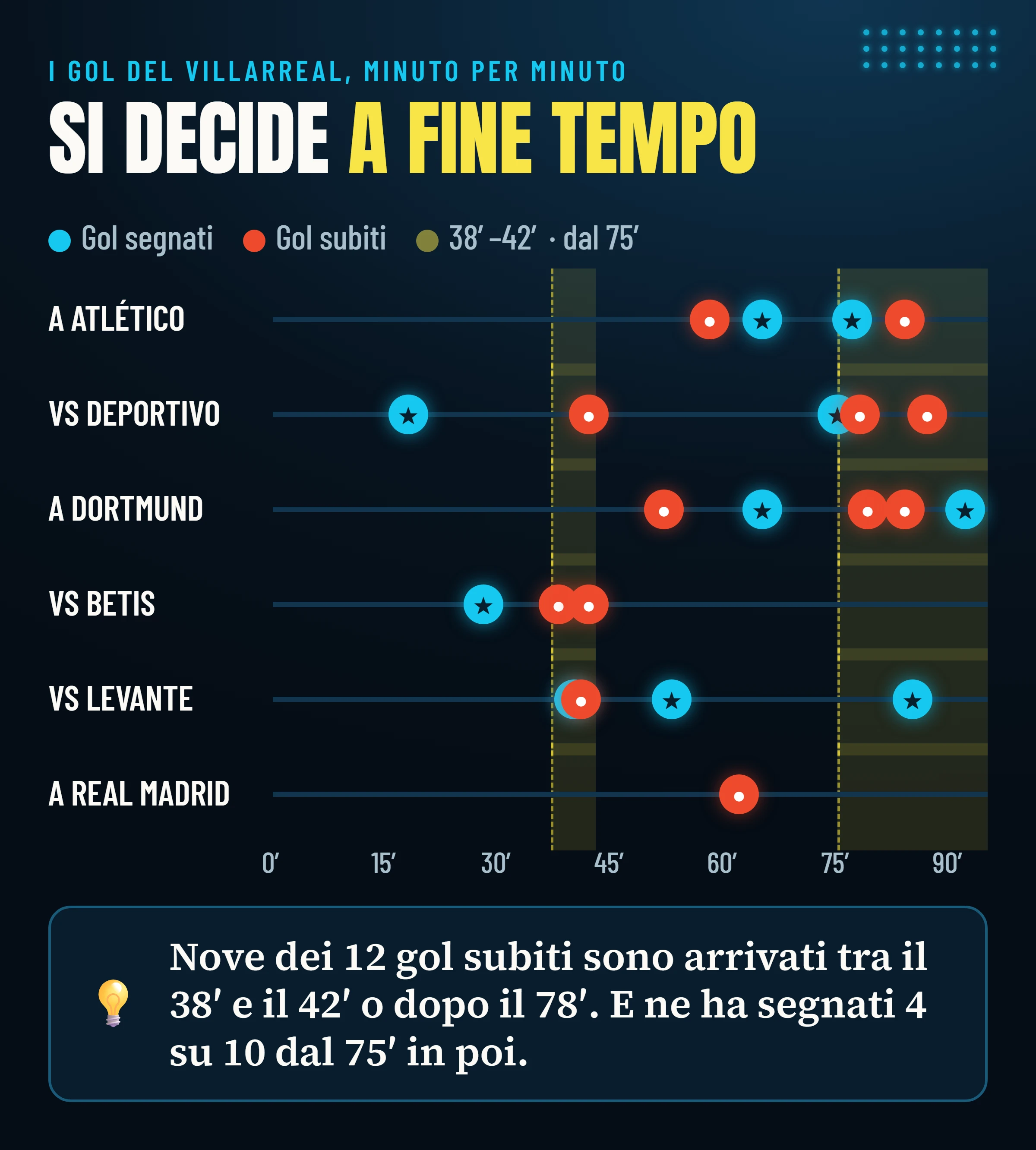 Minuti dei gol segnati e subiti dal Villarreal in ciascuna delle sei partite analizzate, con evidenziate le finestre 38'–42' e dopo il 75'.