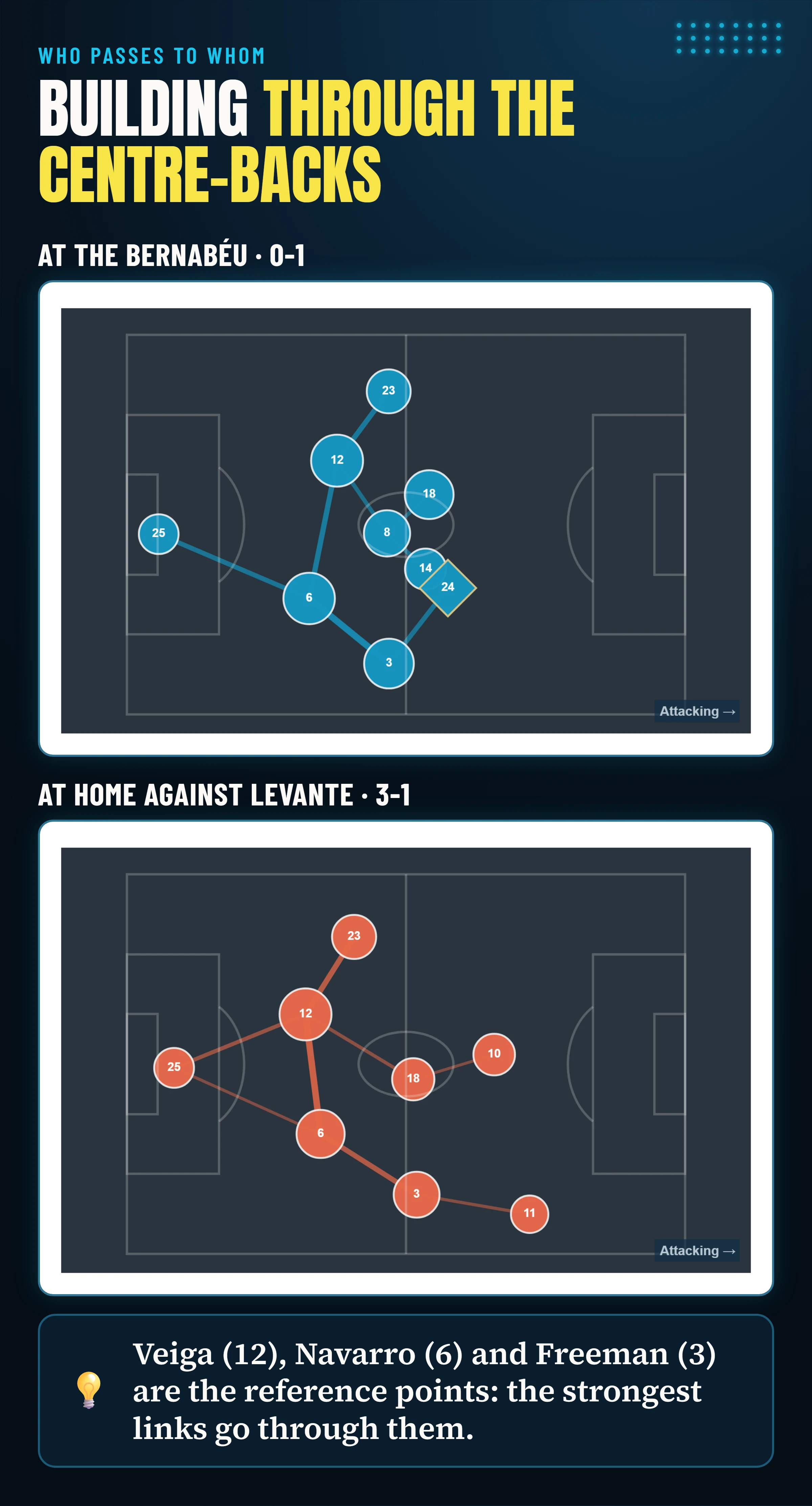 Villarreal’s passing networks at the Bernabéu and at home against Levante: the strongest links go through centre-backs Veiga and Navarro and right-back Freeman.