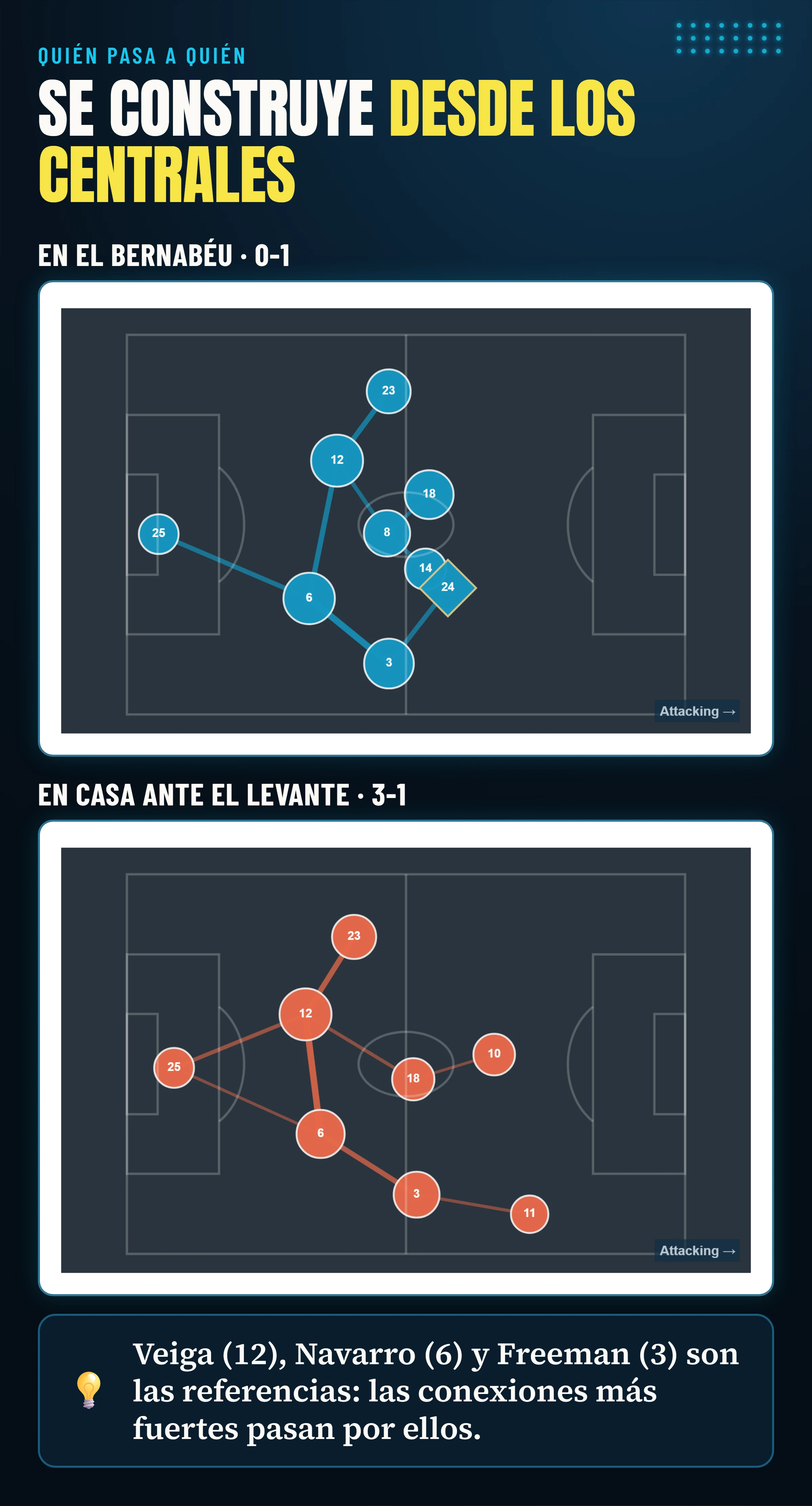 Redes de pases del Villarreal en el Bernabéu y en casa ante el Levante: las conexiones más fuertes pasan por los centrales Veiga y Navarro y el lateral Freeman.