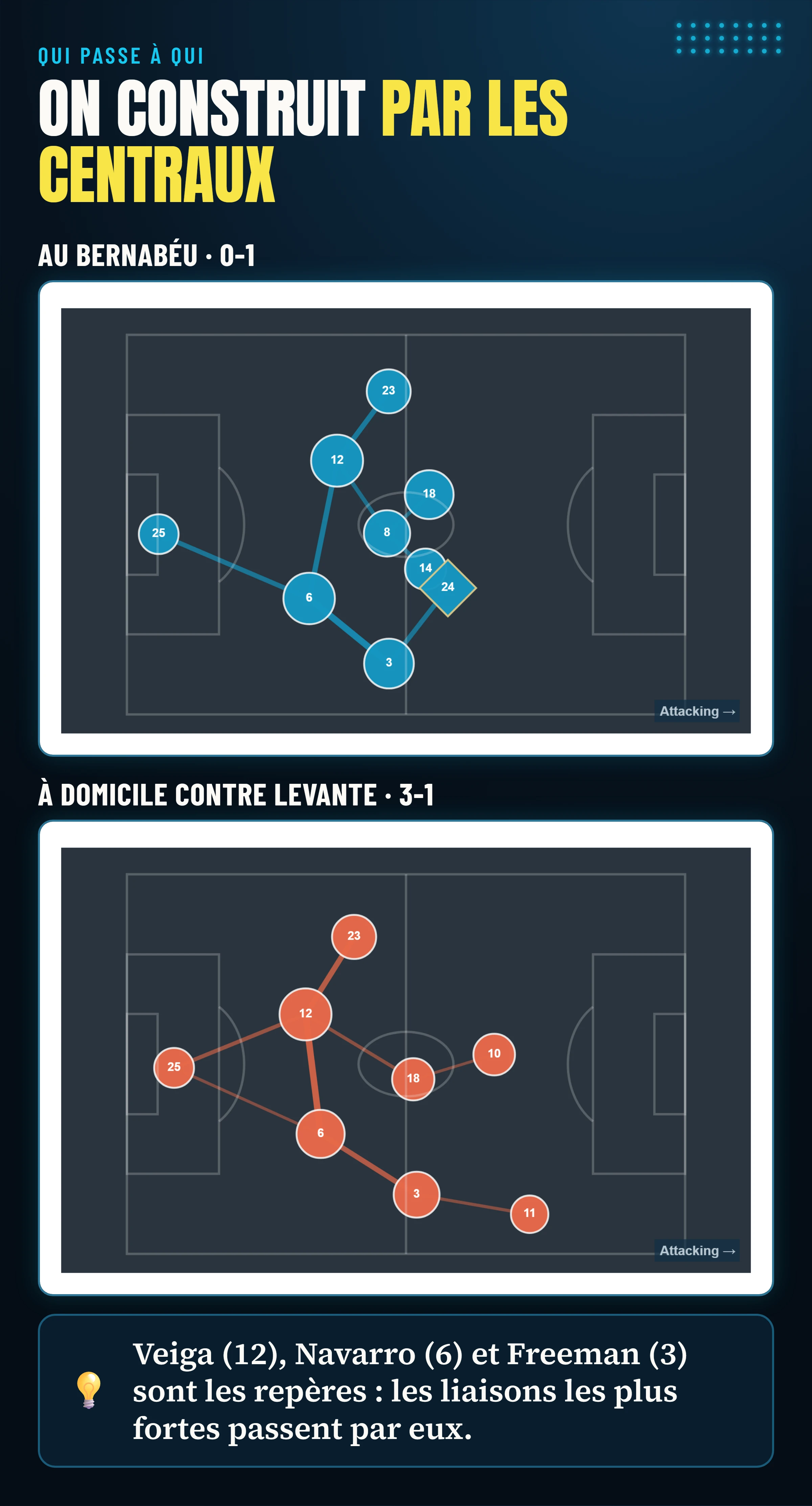 Réseaux de passes de Villarreal au Bernabéu et à domicile contre Levante : les liaisons les plus fortes passent par les centraux Veiga et Navarro et le latéral Freeman.
